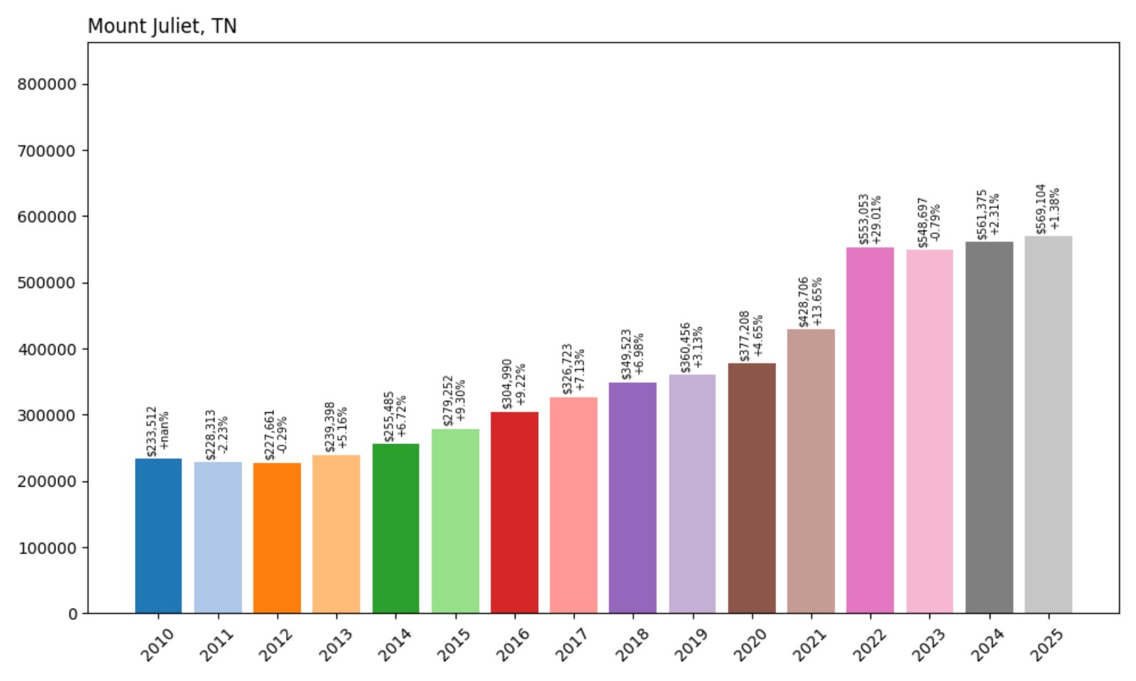 Mount Juliet Home Prices History chart