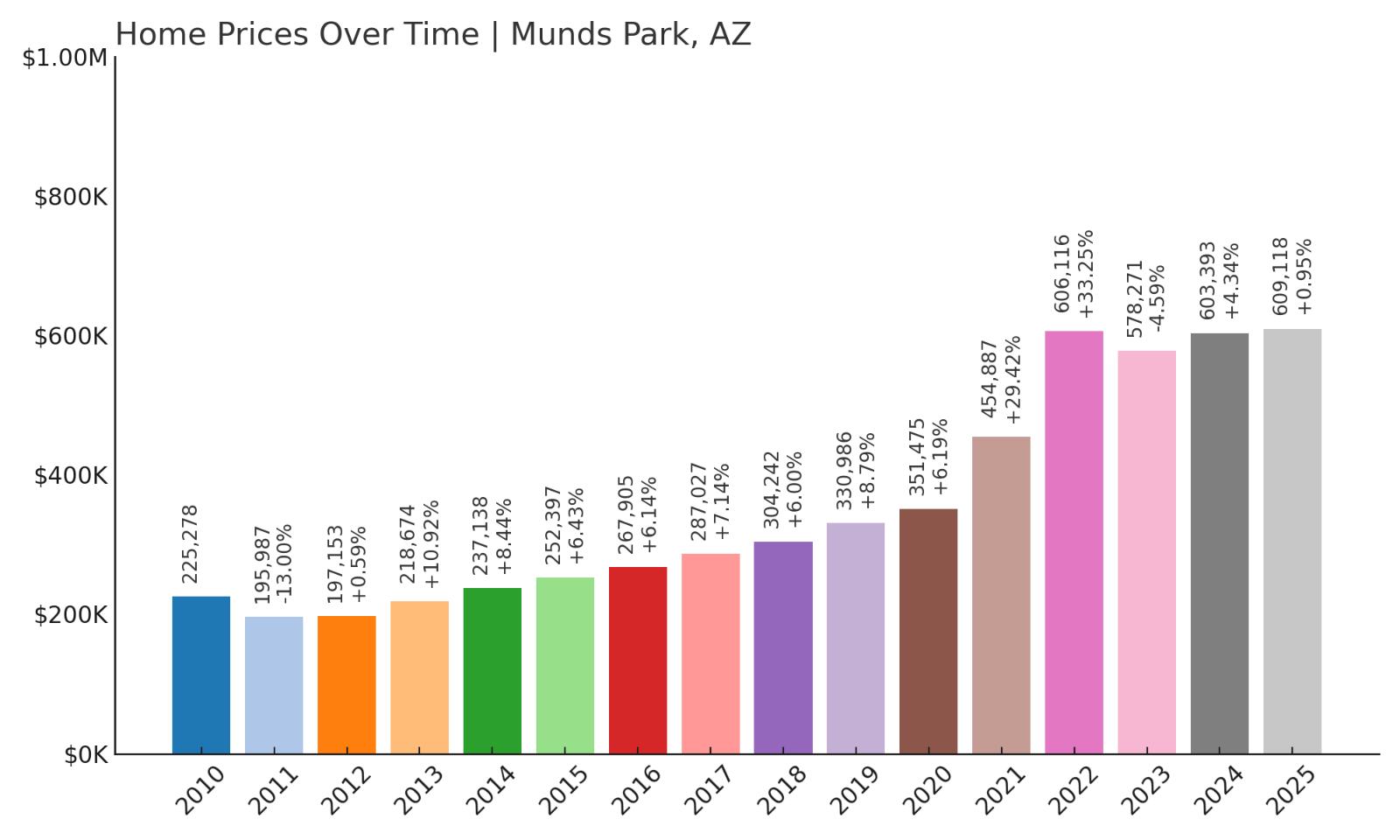 Munds Park Home Price History Chart