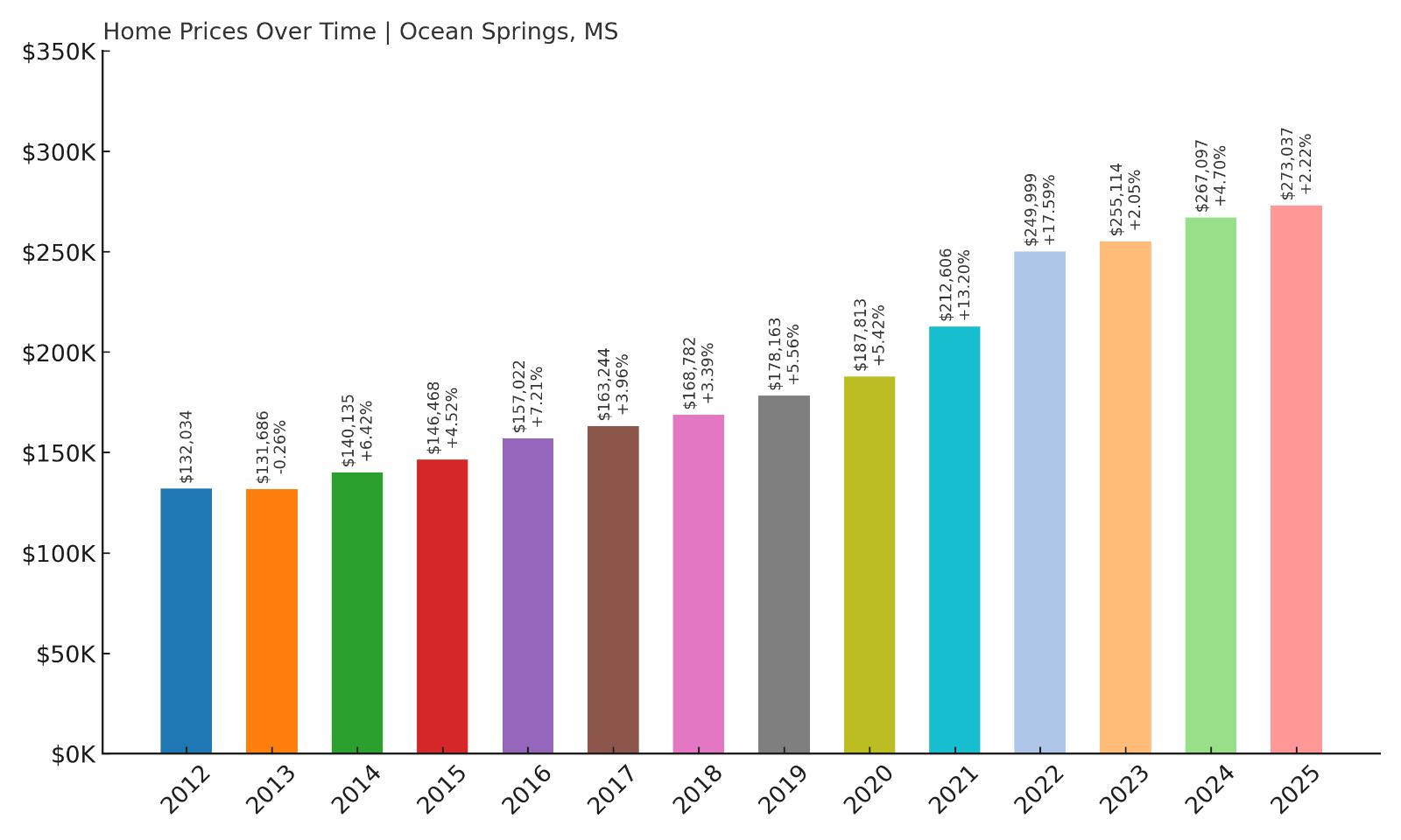 Ocean Springs Home Price History Chart