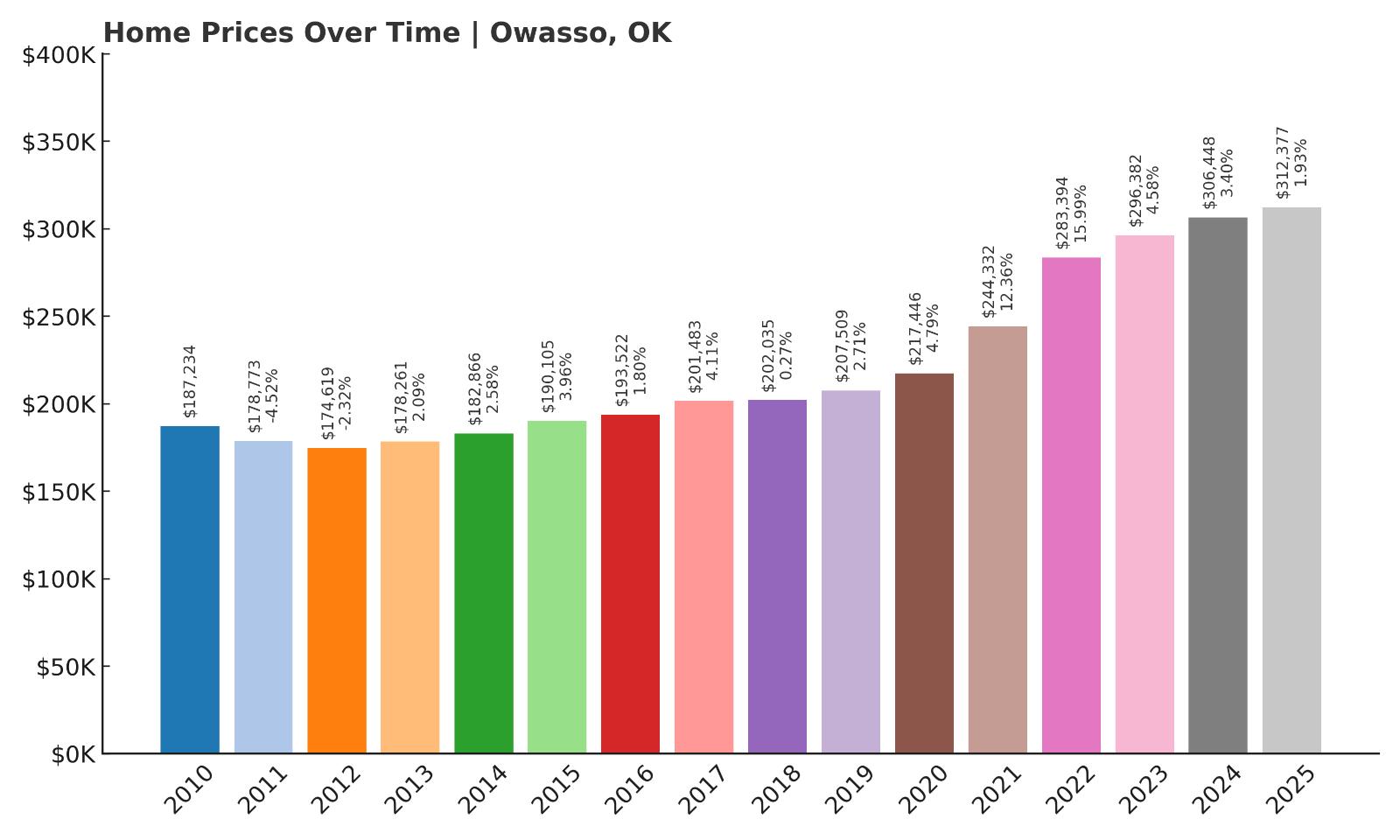 Owasso Home Price History Chart
