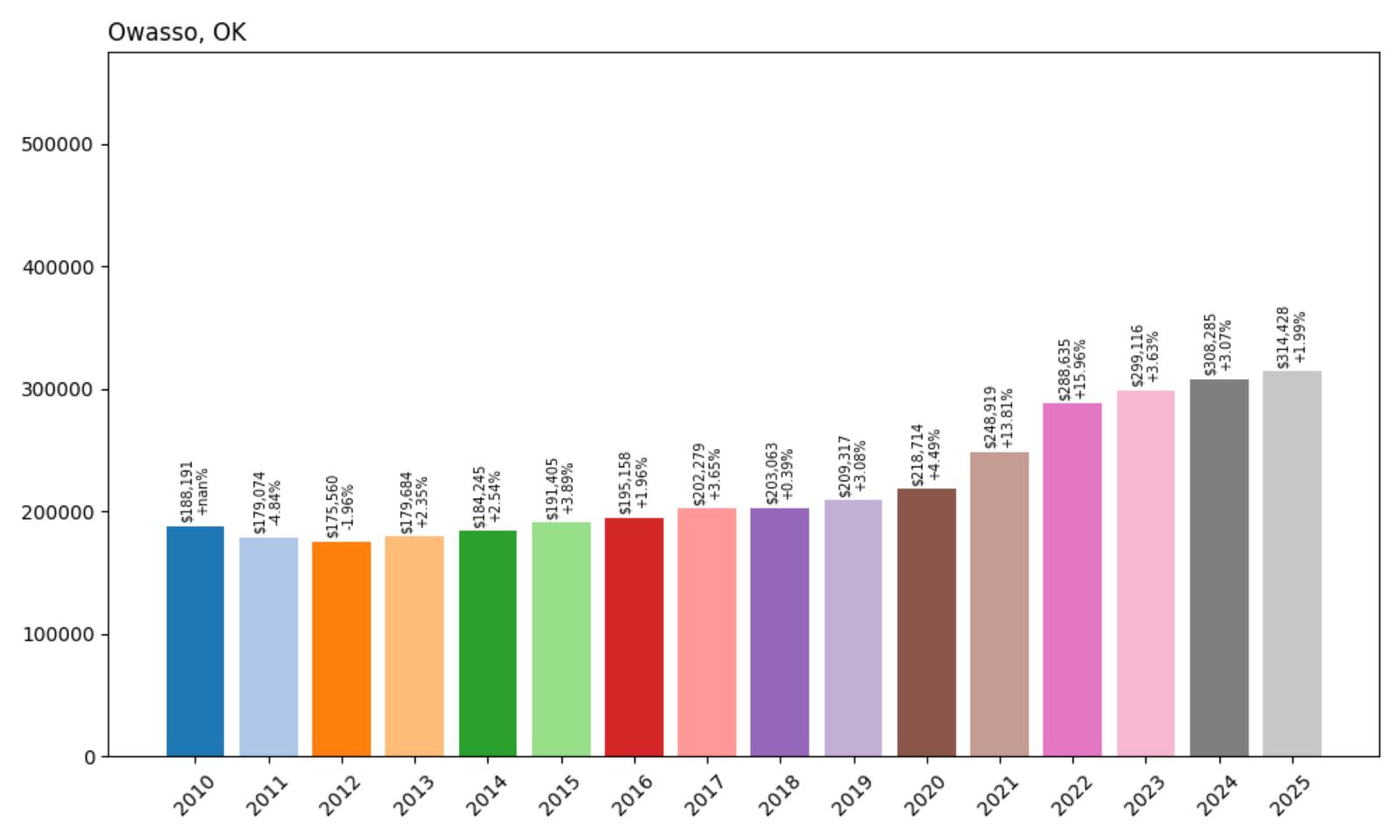 Owasso Home Price History Chart