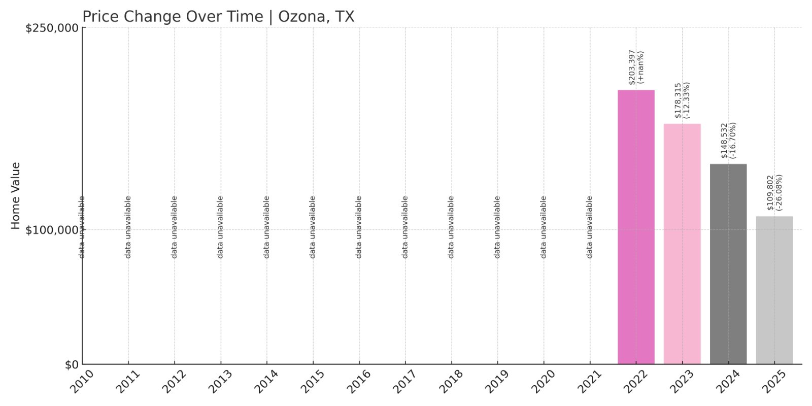 Ozona Home Prices History chart