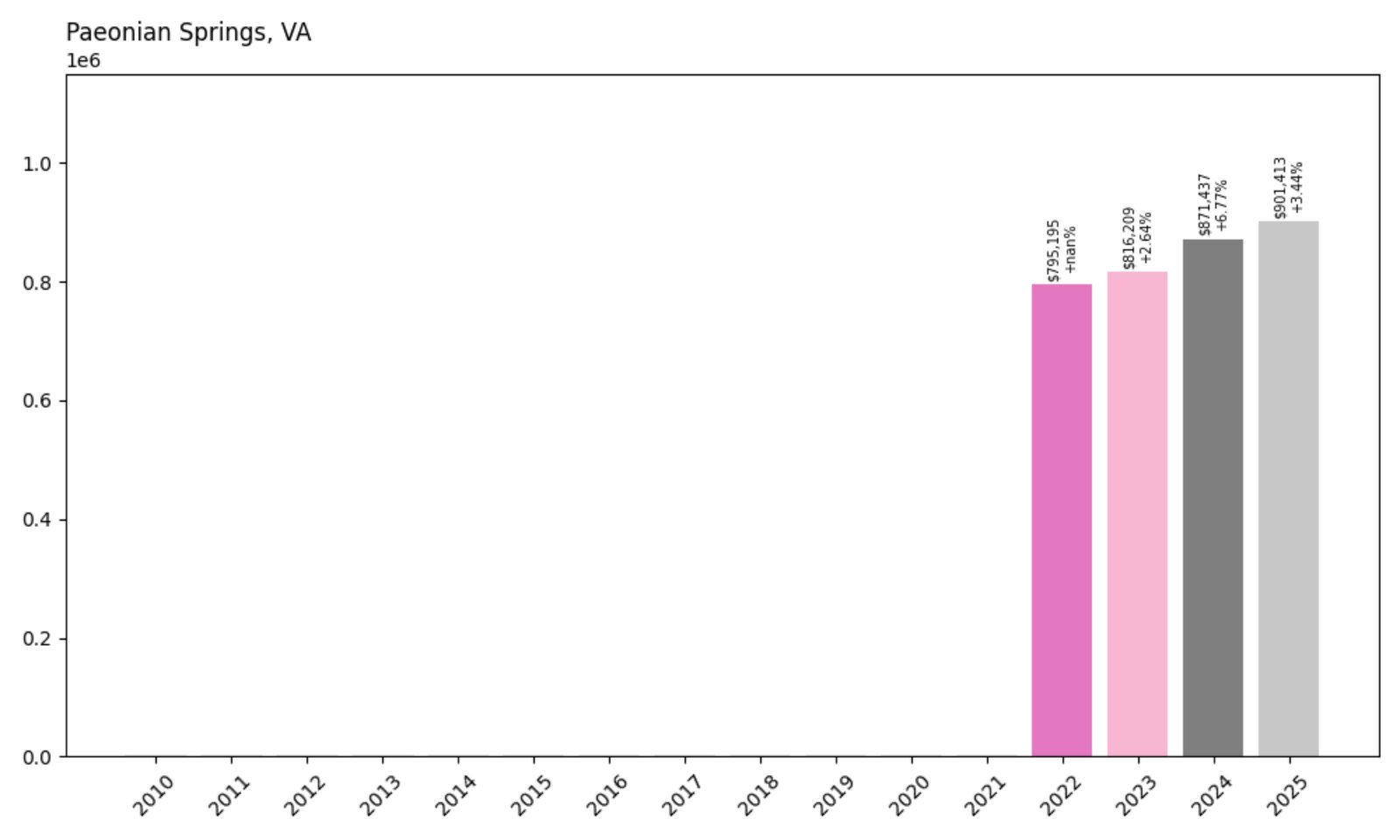 Paeonian Springs Home Prices History chart