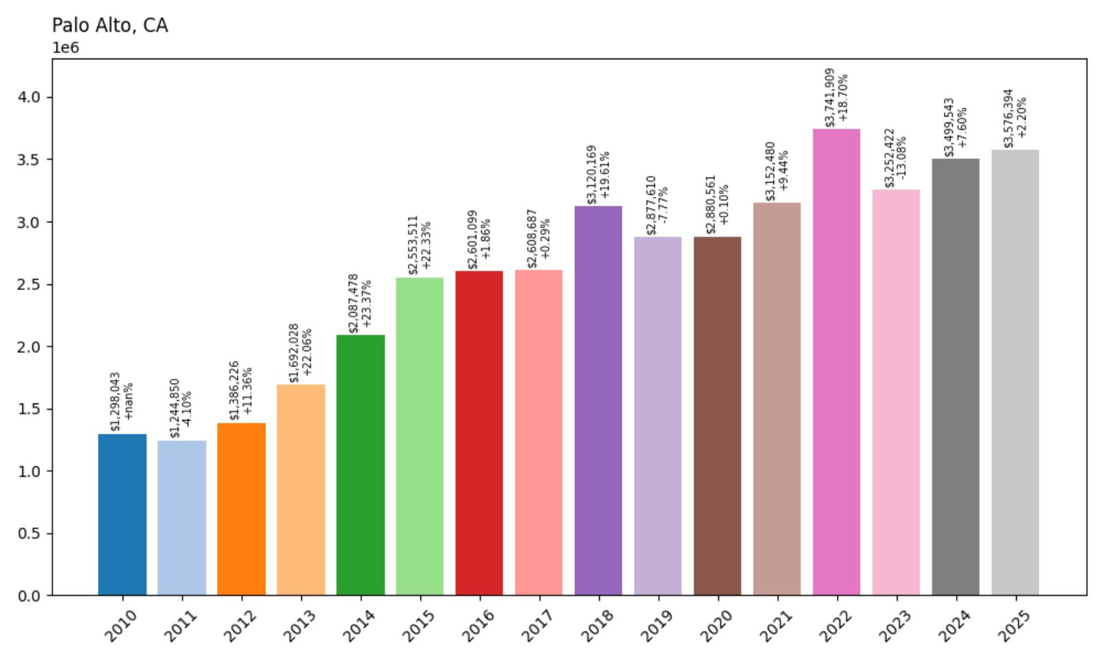 Palo Alto Home Price History Chart