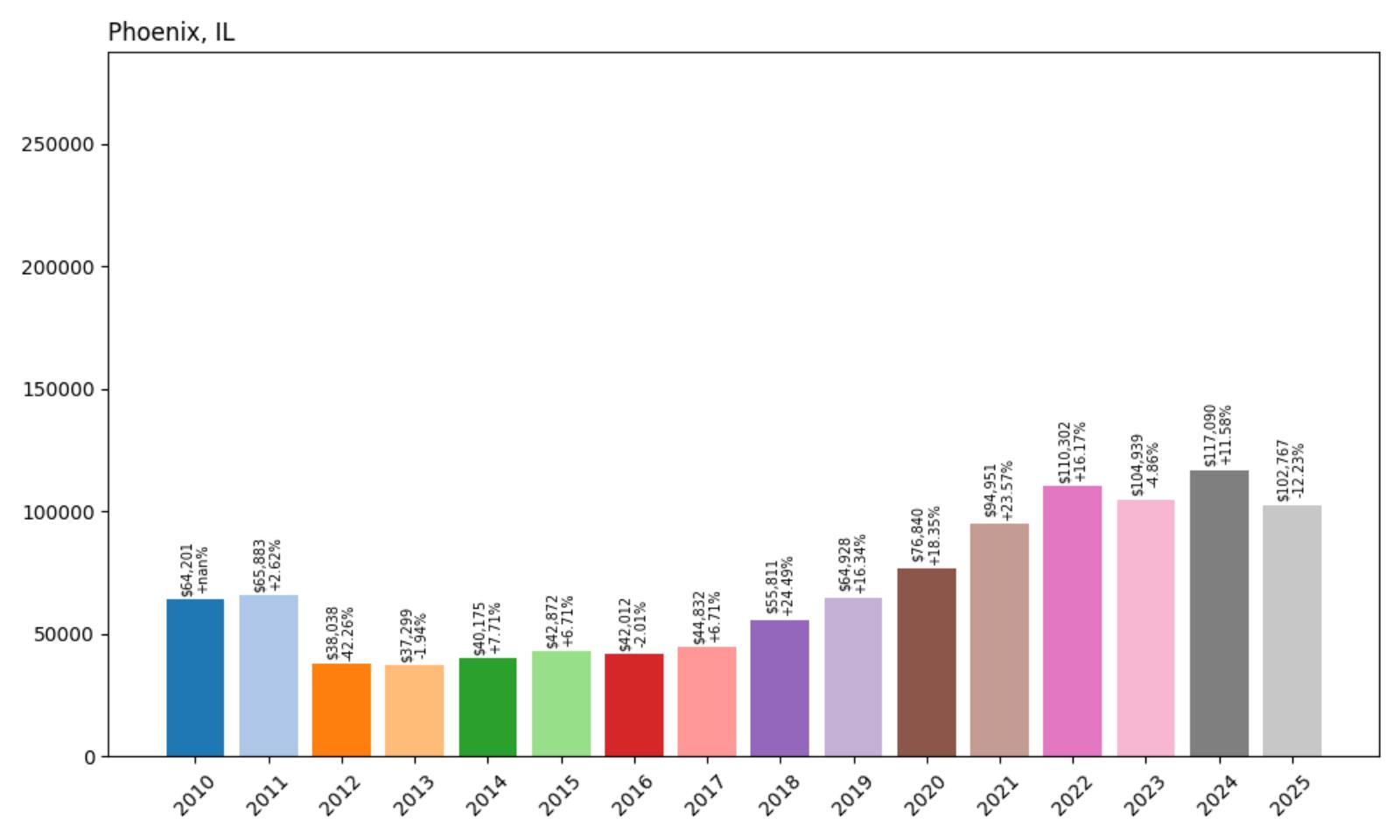Phoenix Home Price History Chart