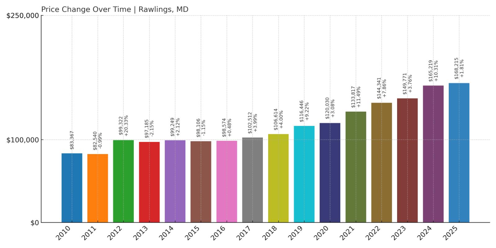 Rawlings Home Price History Chart