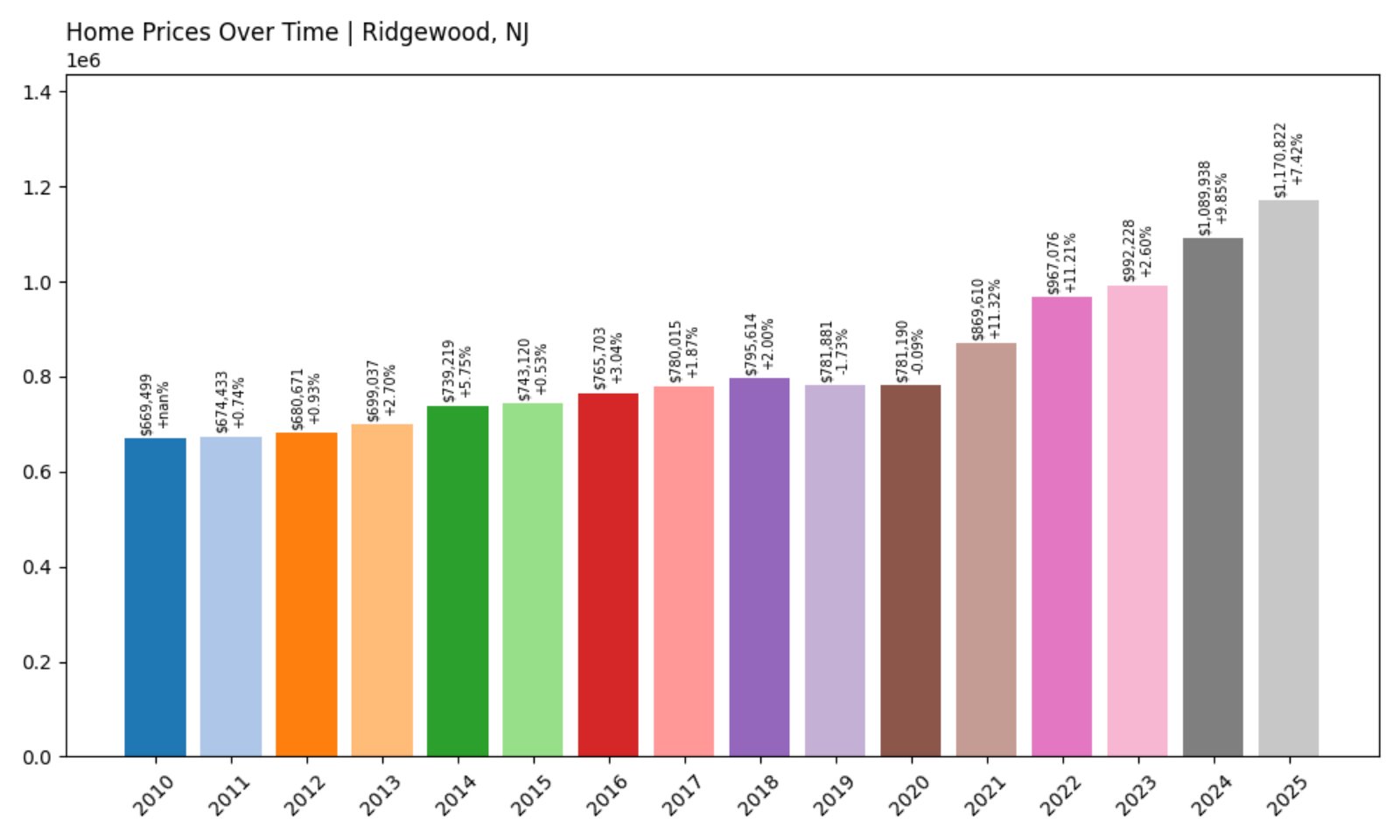 Ridgewood Home Prices History chart