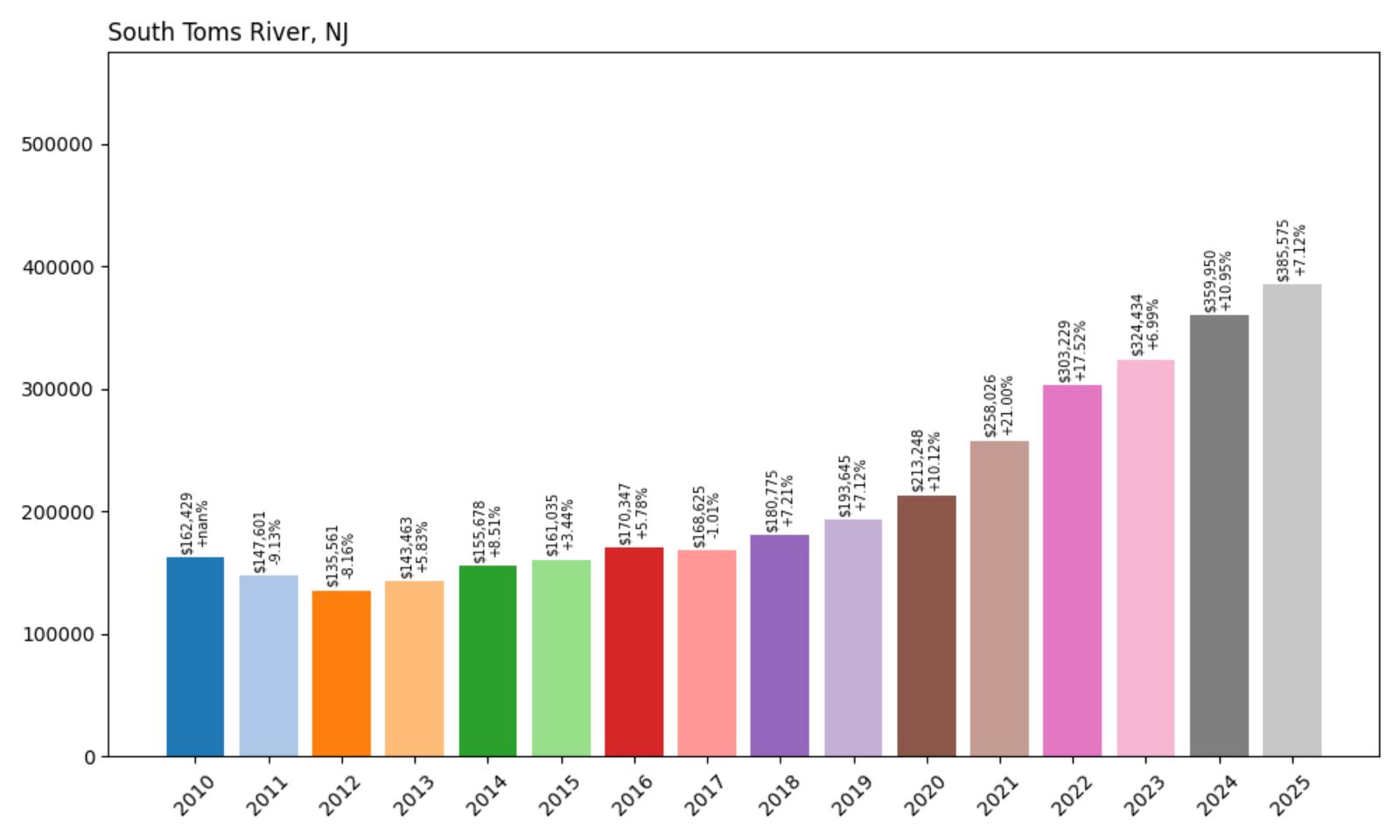 South Toms RiverHome Price History Chart
