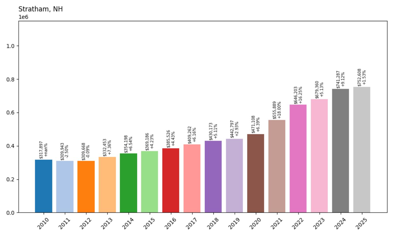 Stratham Home Price History Chart