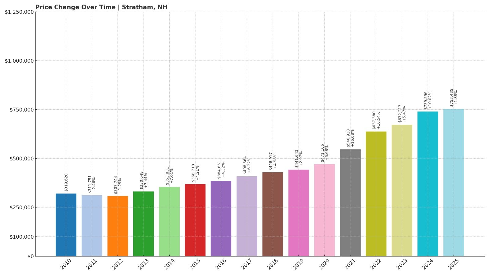 Stratham Home Price History Chart