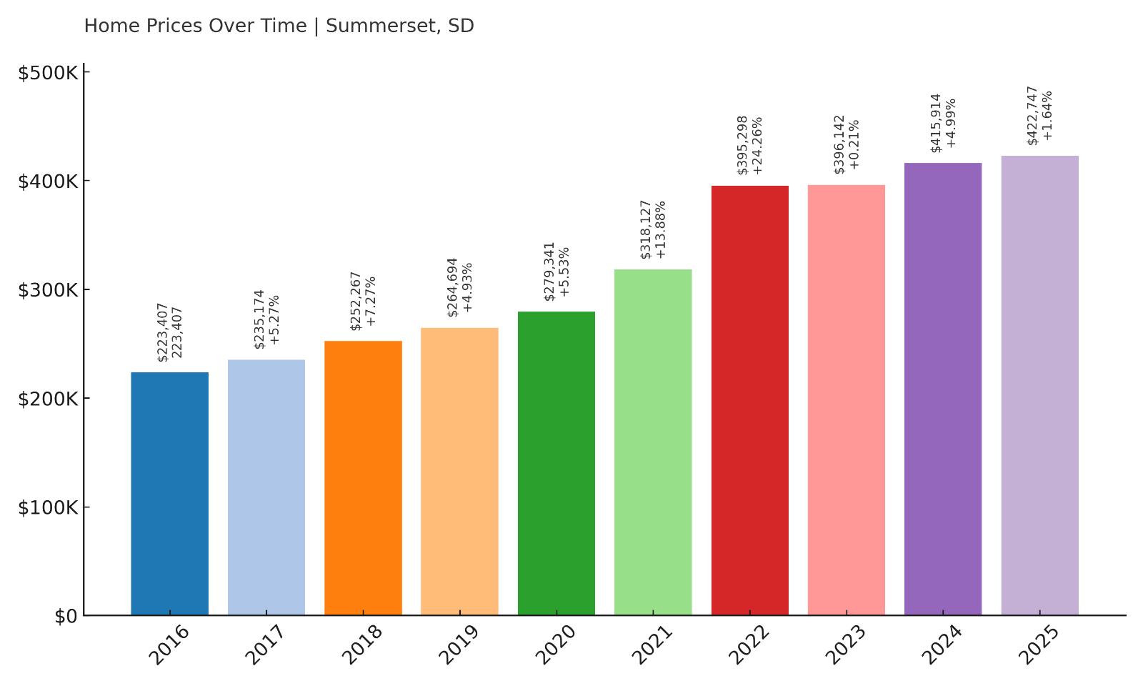 Summerset Home Price History Chart