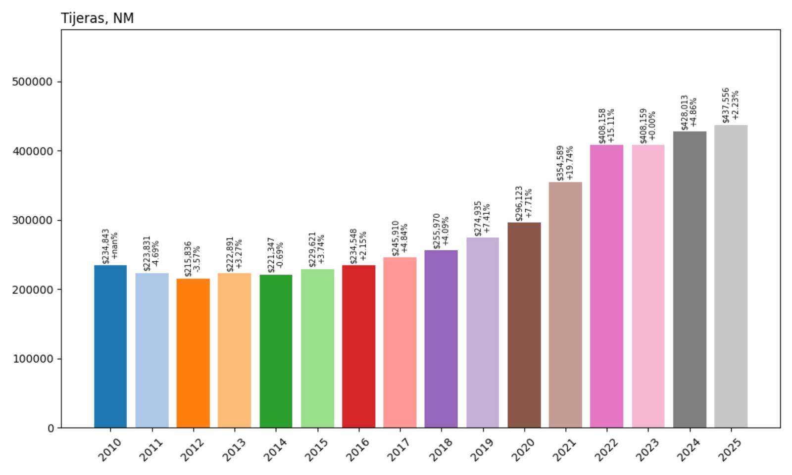 Tijeras Home Price History Chart