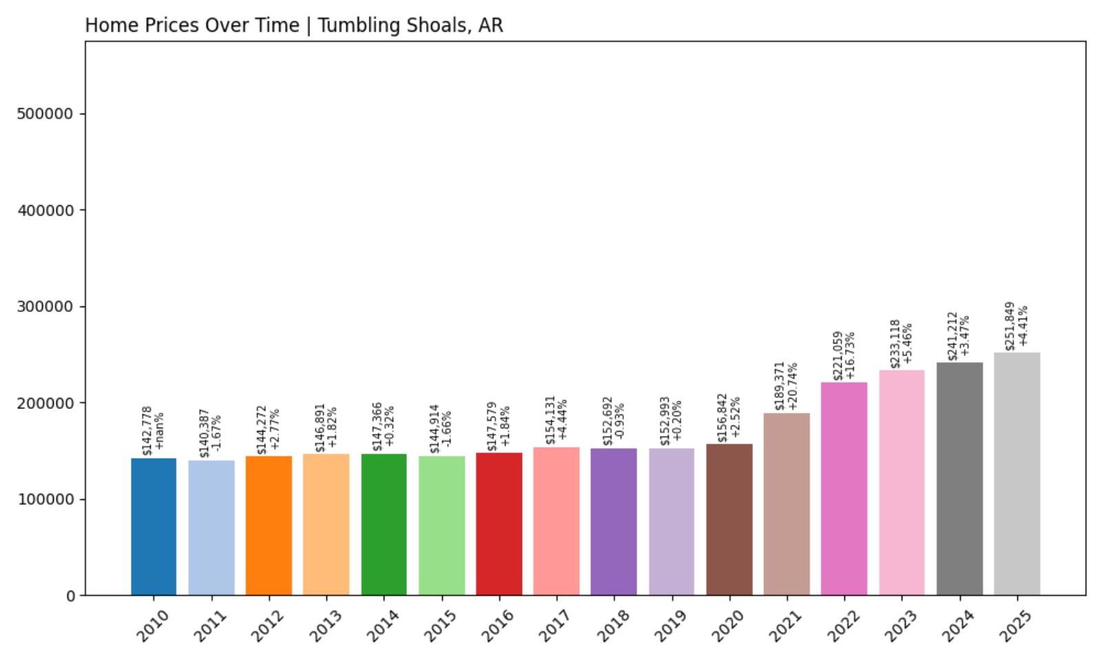 Tumbling Shoals Home Price History Chart
