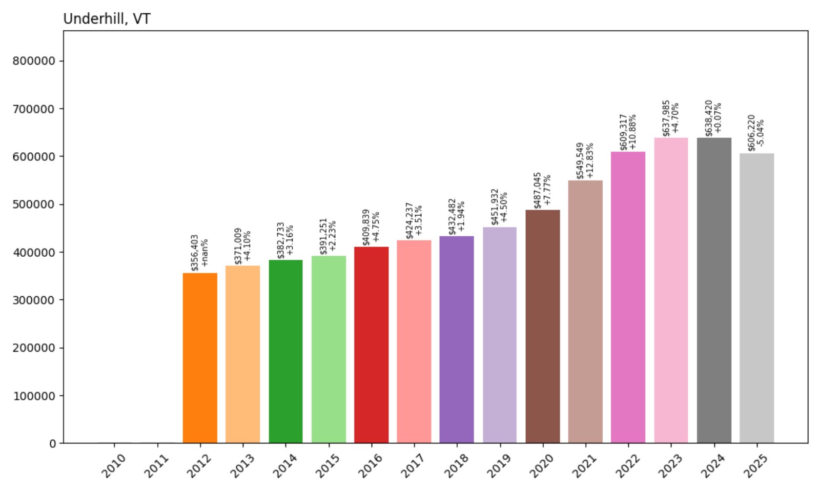 Underhill Home Prices History chart