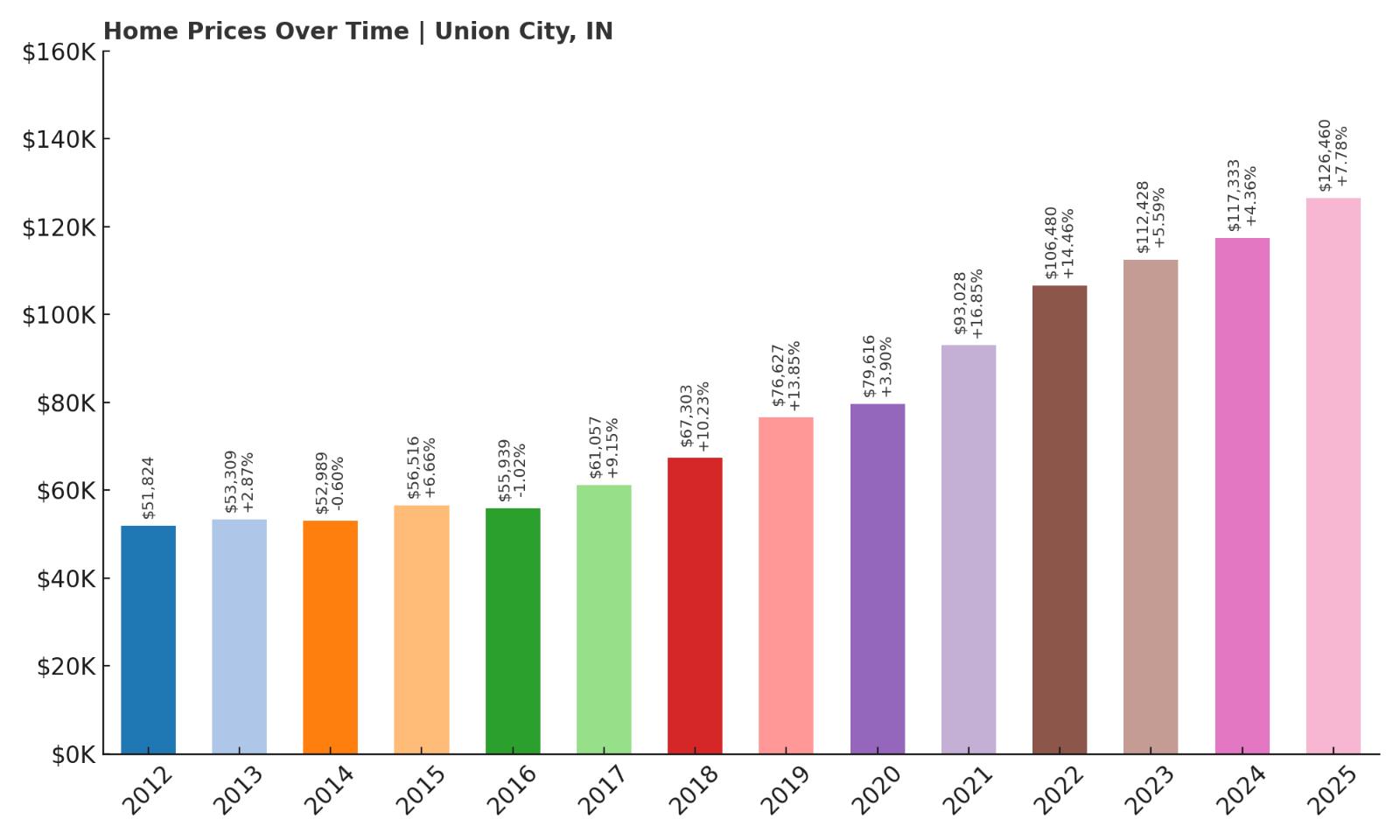 Union City Home Price History Chart