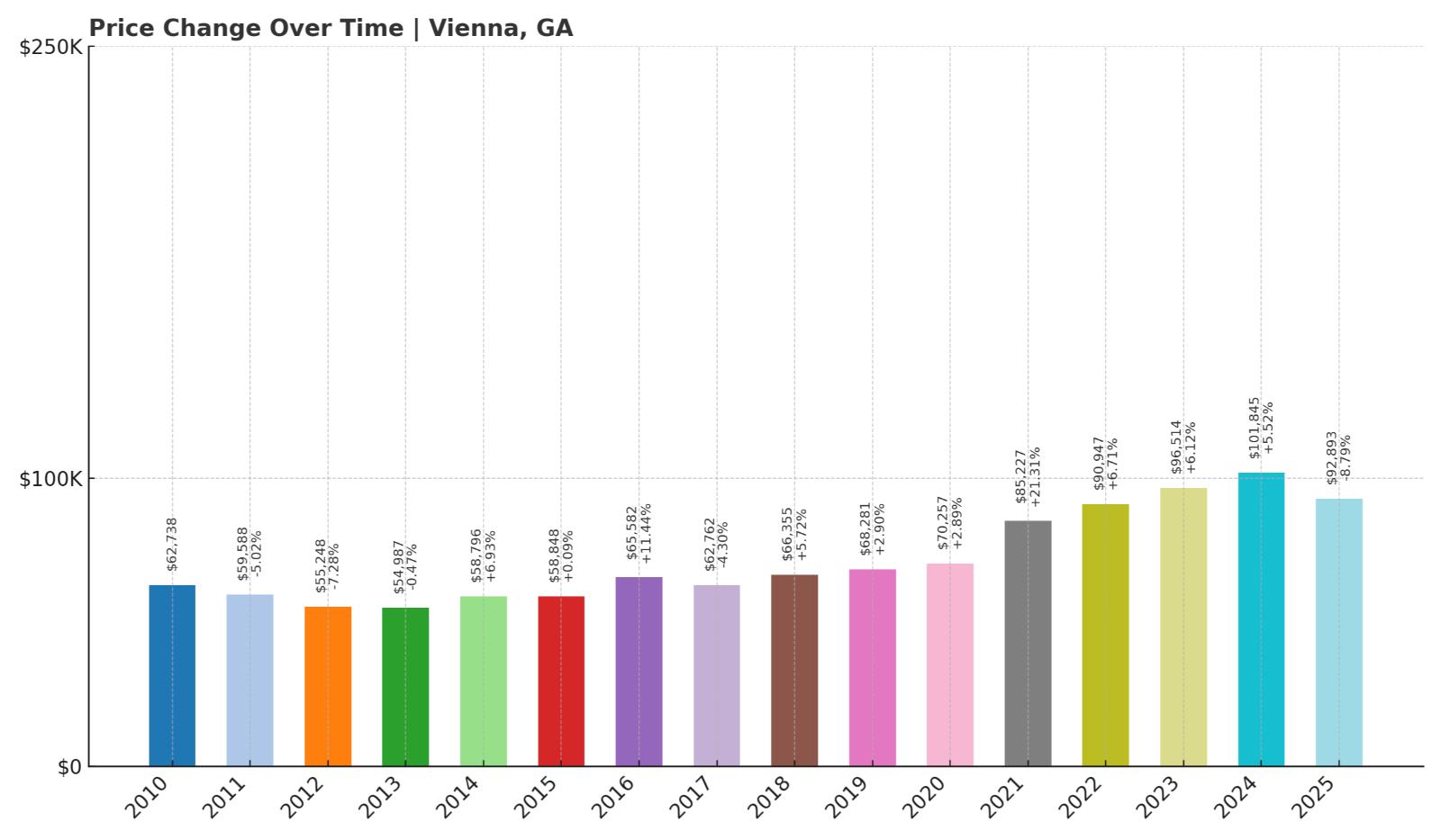 Vienna Home Price History Chart