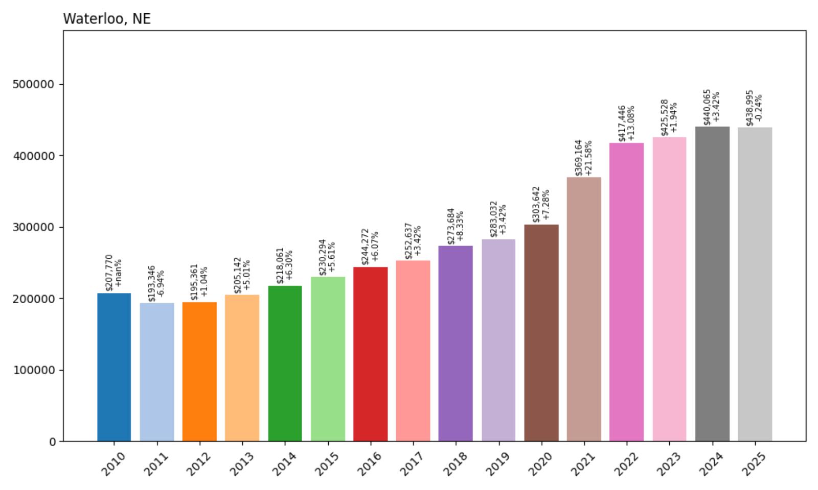 Waterloo Home Price History Chart