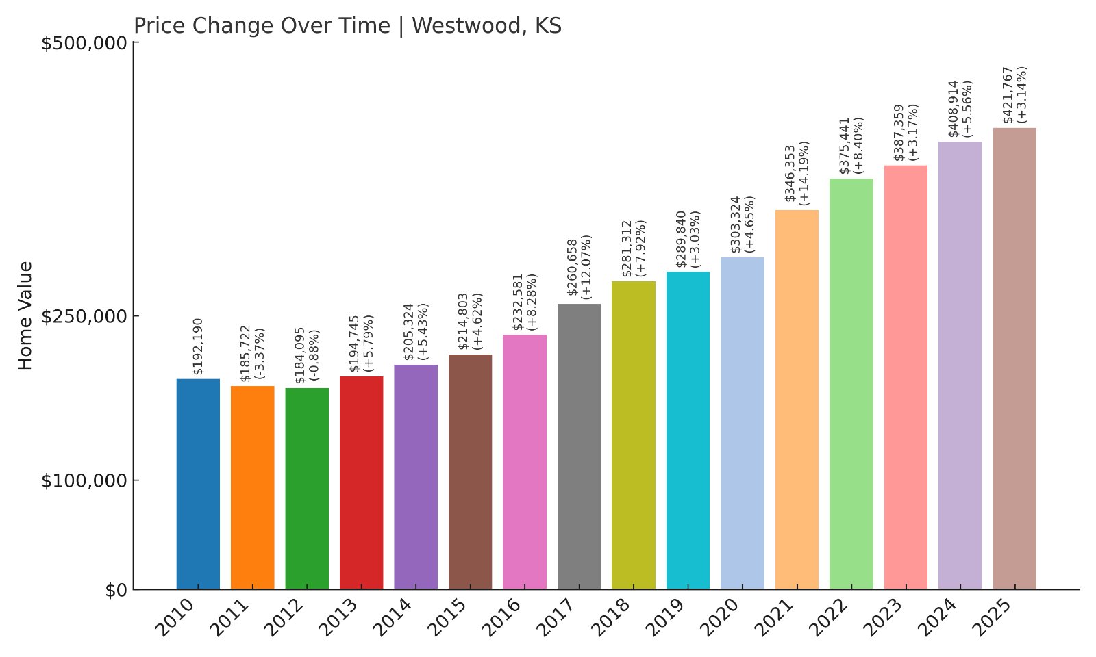 Westwood Home Prices History chart