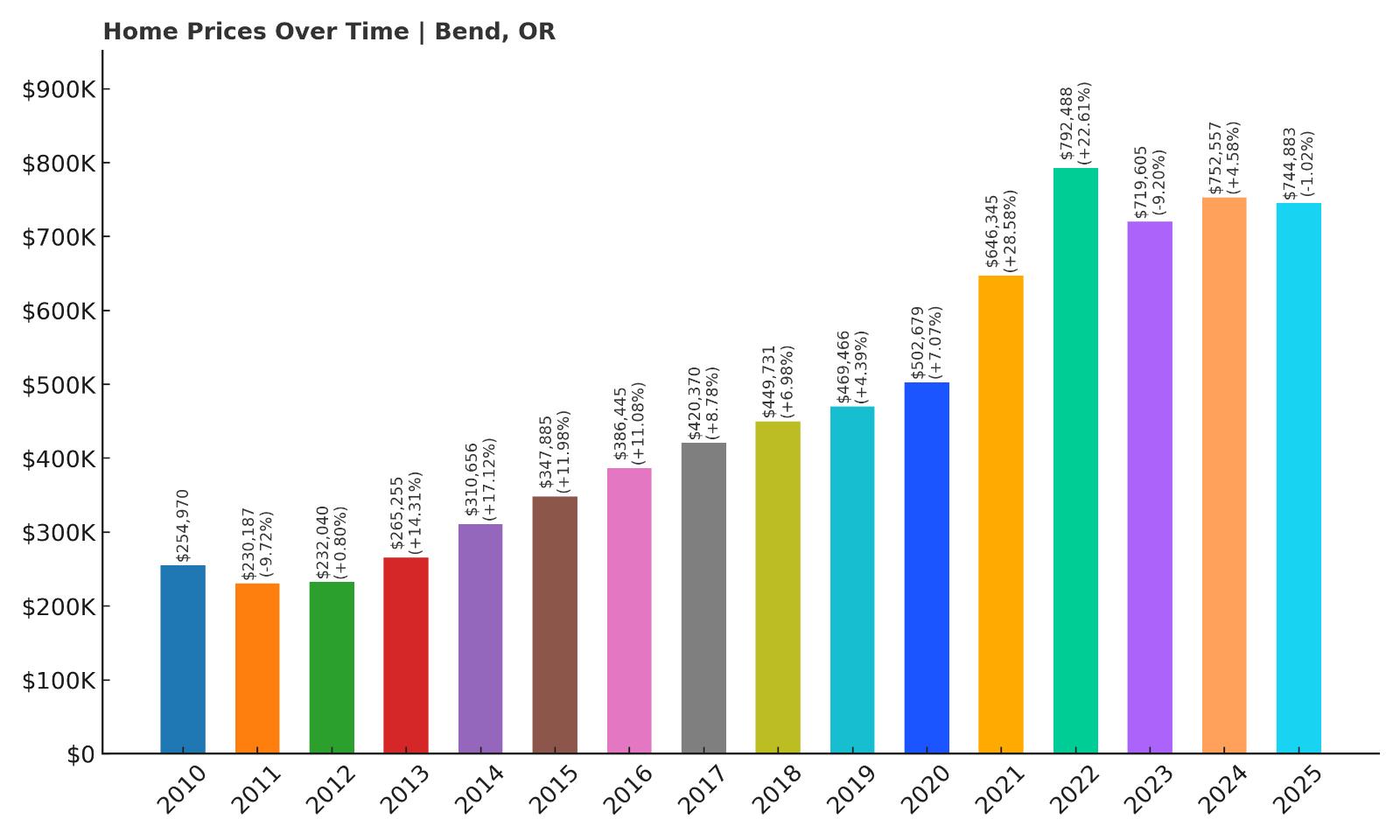 Bend Home Price History Chart