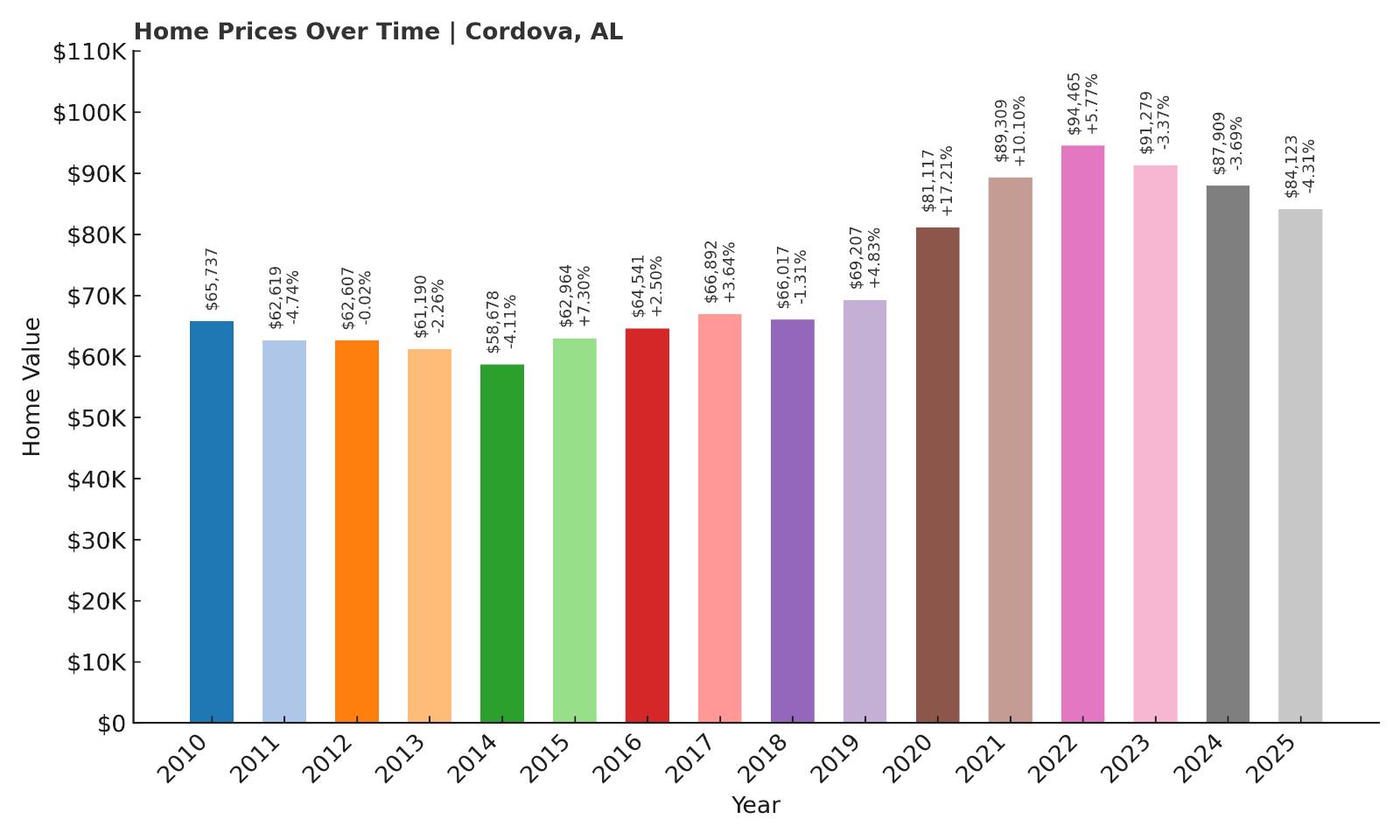 Cordova Home Price History Chart
