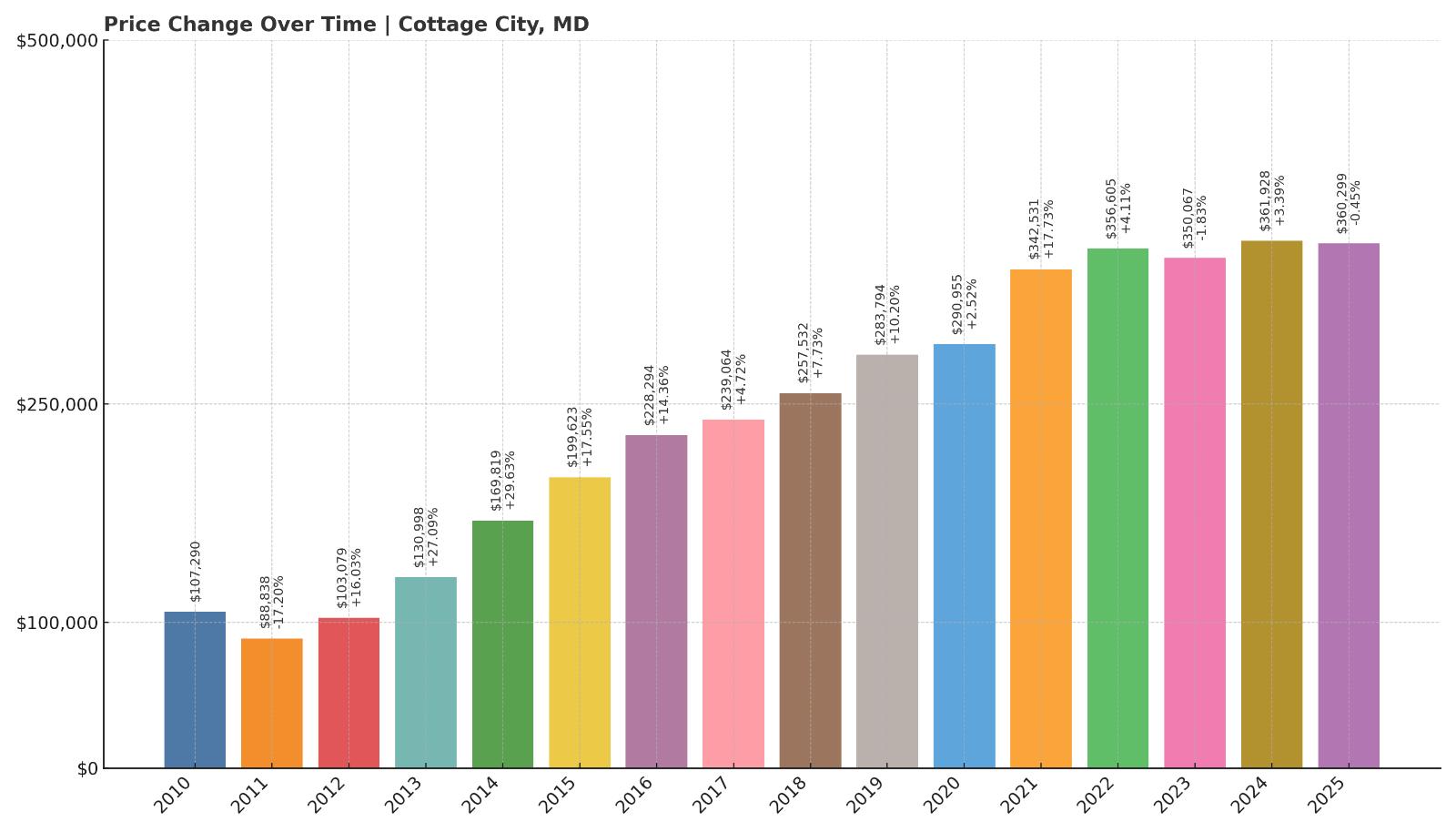 Cottage City Home Price History Chart