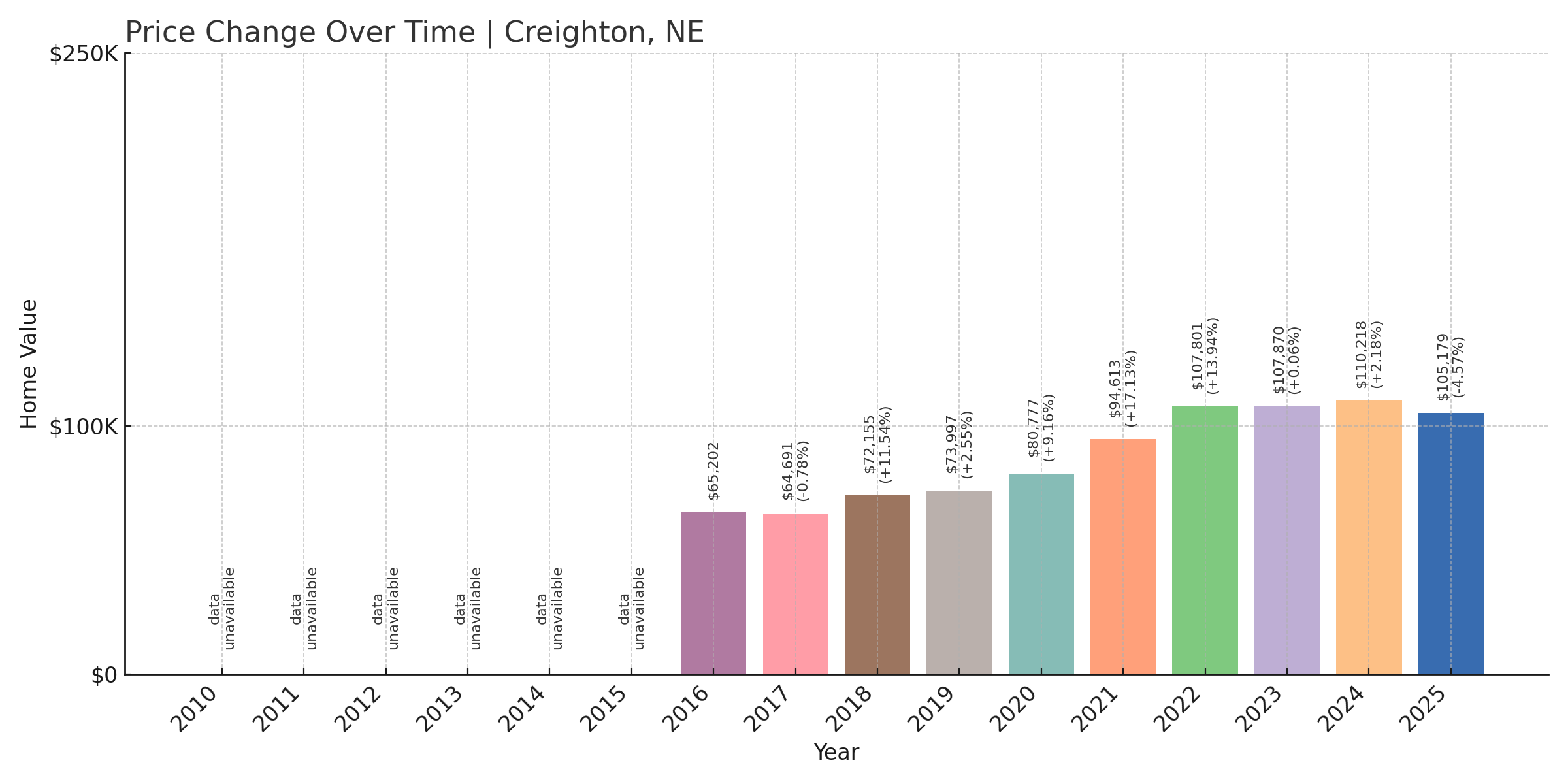 Creighton Home Price History Chart