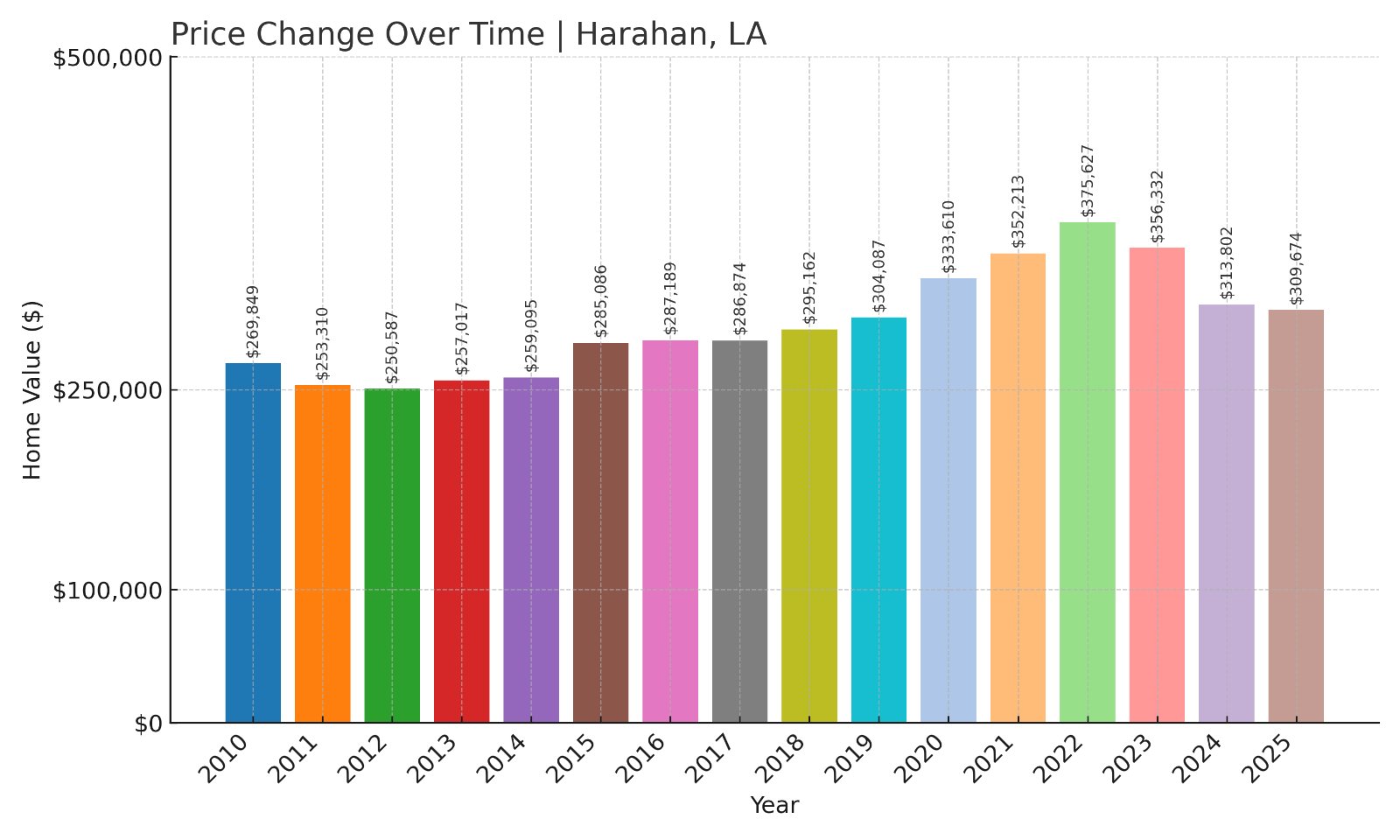 Harahan Home Prices History chart