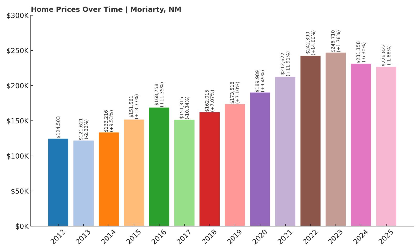 Moriarty Home Price History Chart