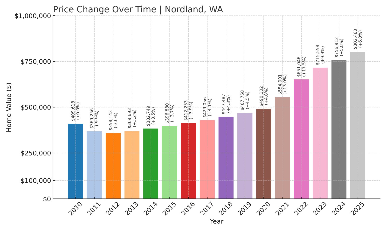 Nordland Home Prices History chart