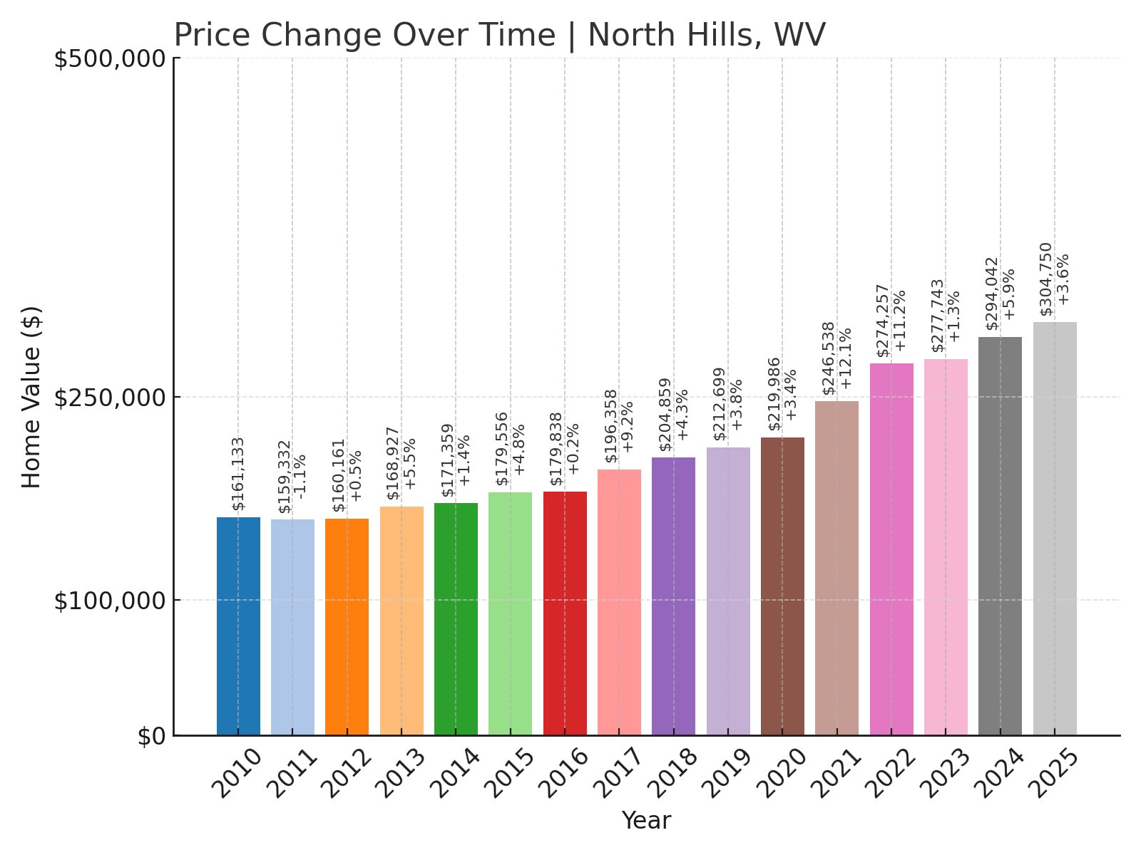 North Hills Home Prices History chart