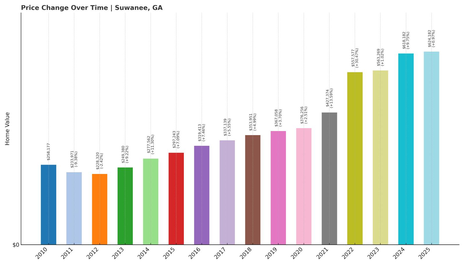 Suwanee Home Price History Chart