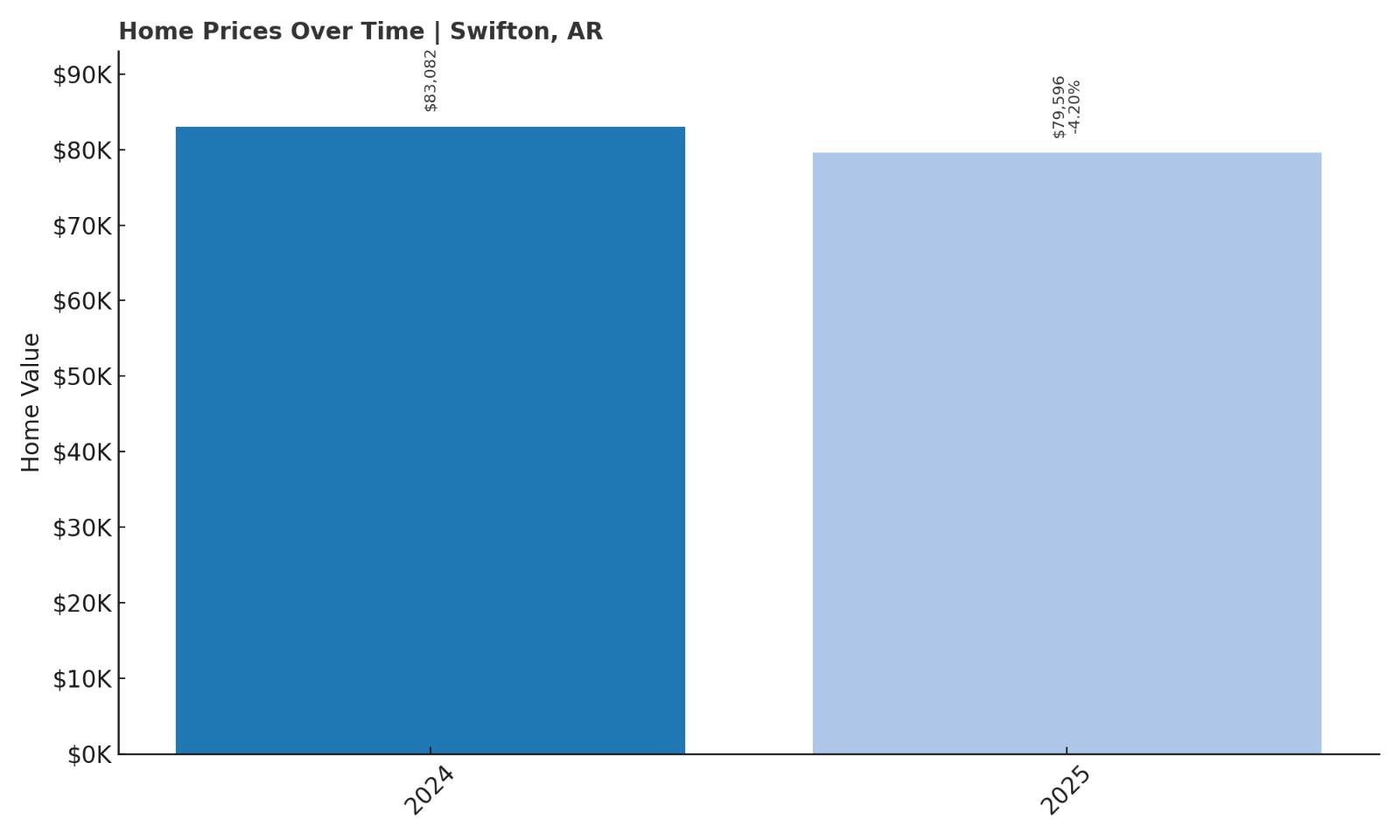 Swifton Home Price History Chart