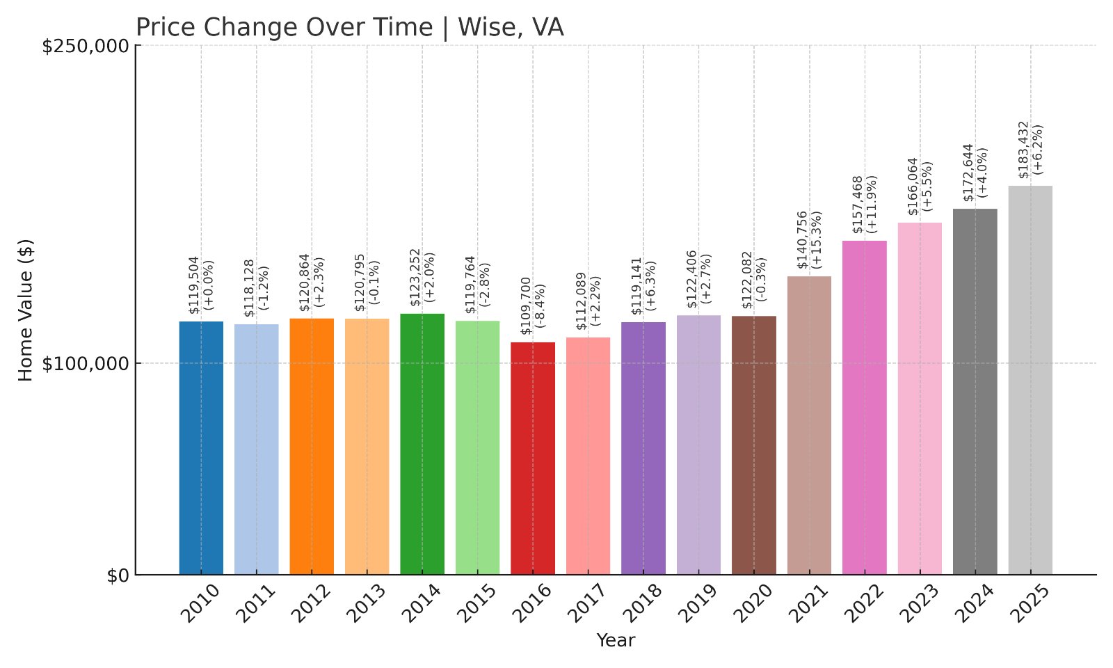 Wise Home Prices History chart