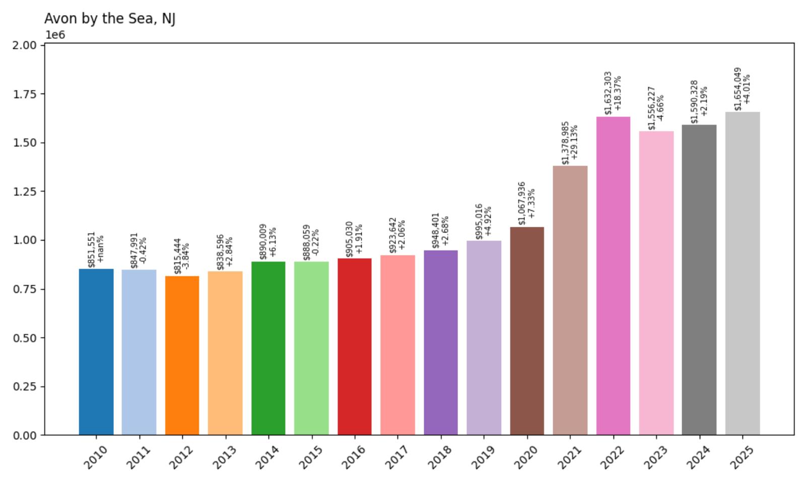 AvonbytheSea Home Price History Chart