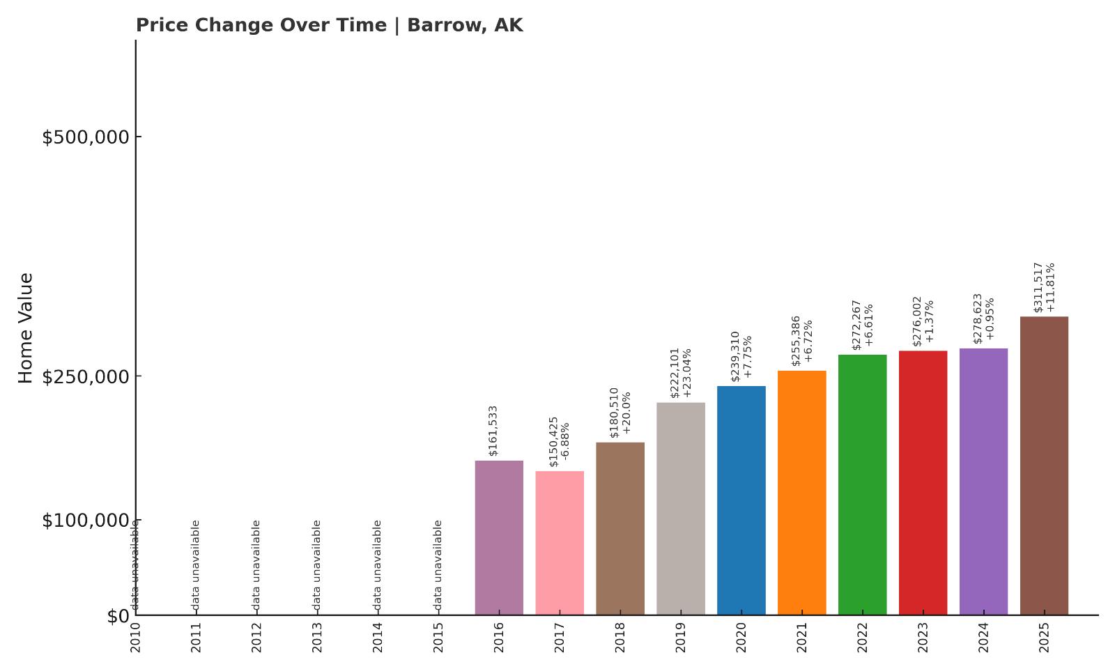Barrow Home Price History Chart