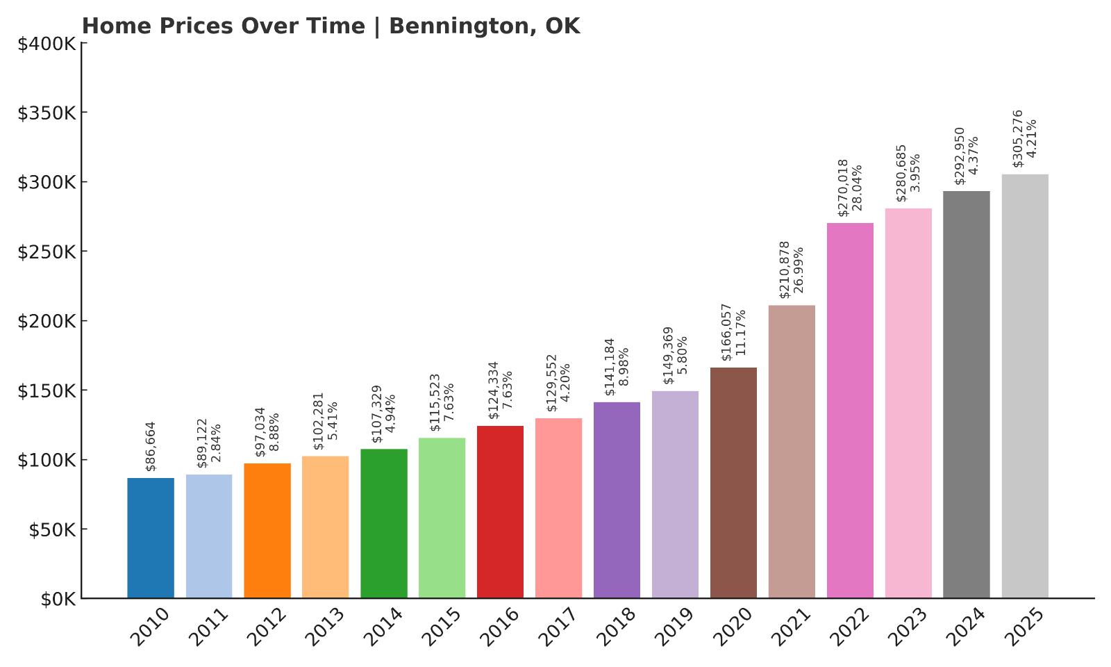 Bennington Home Price History Chart