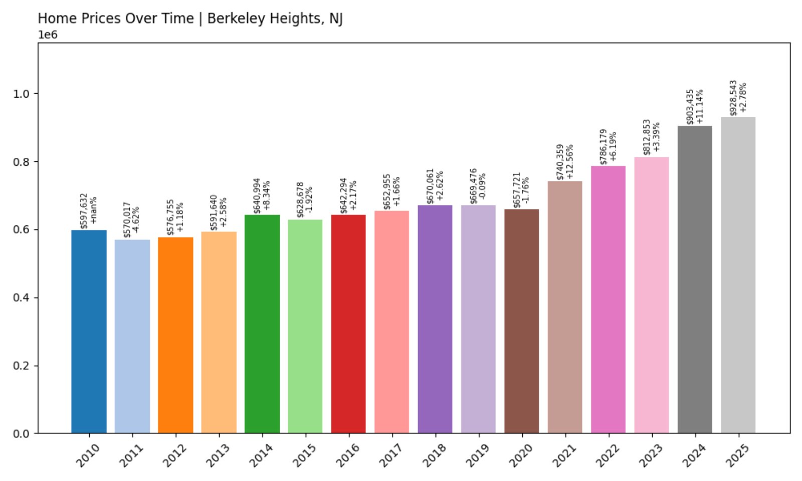 Berkeley Heights Home Prices History chart