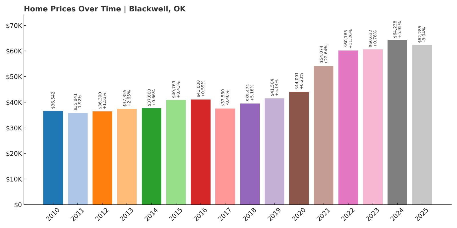 Blackwell Home Price History Chart