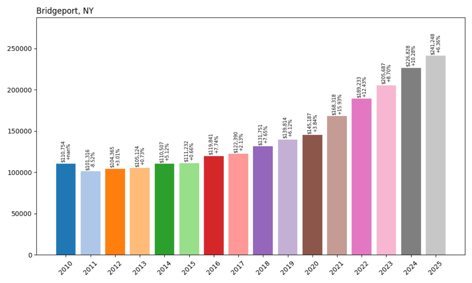 Bridgeport Home Price History Chart