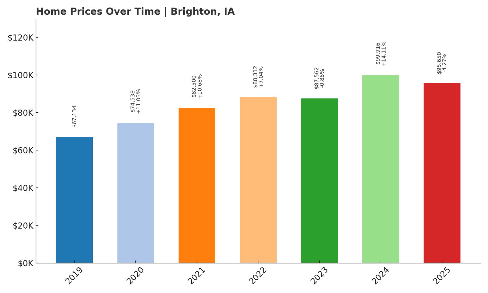 Brighton Home Price History Chart