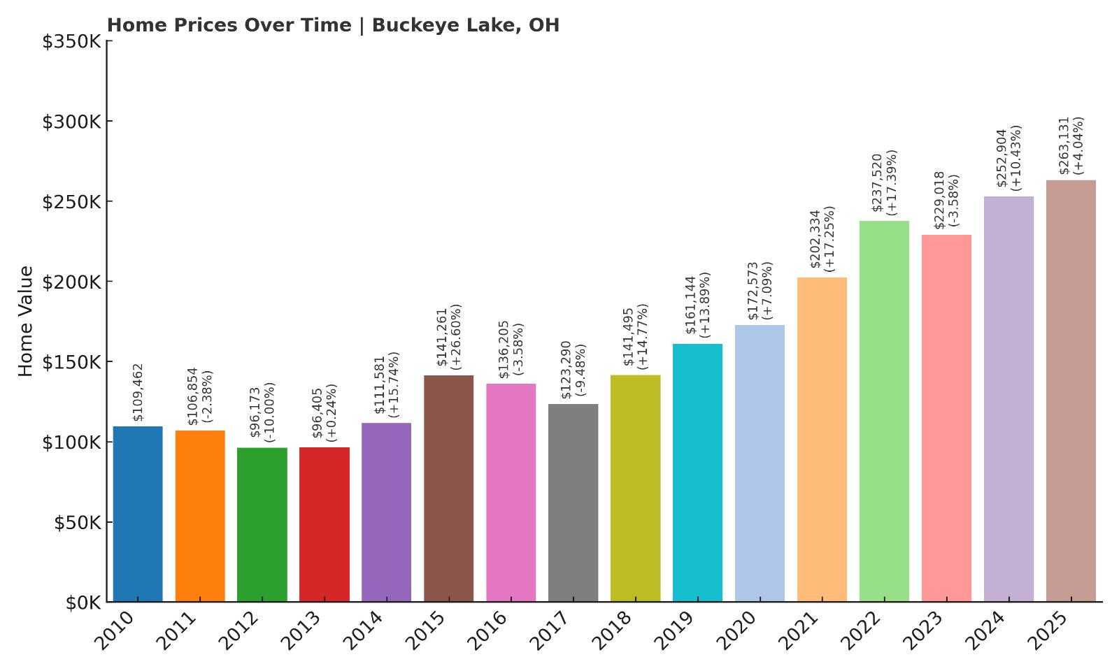 Buckeye Lake Home Price History Chart