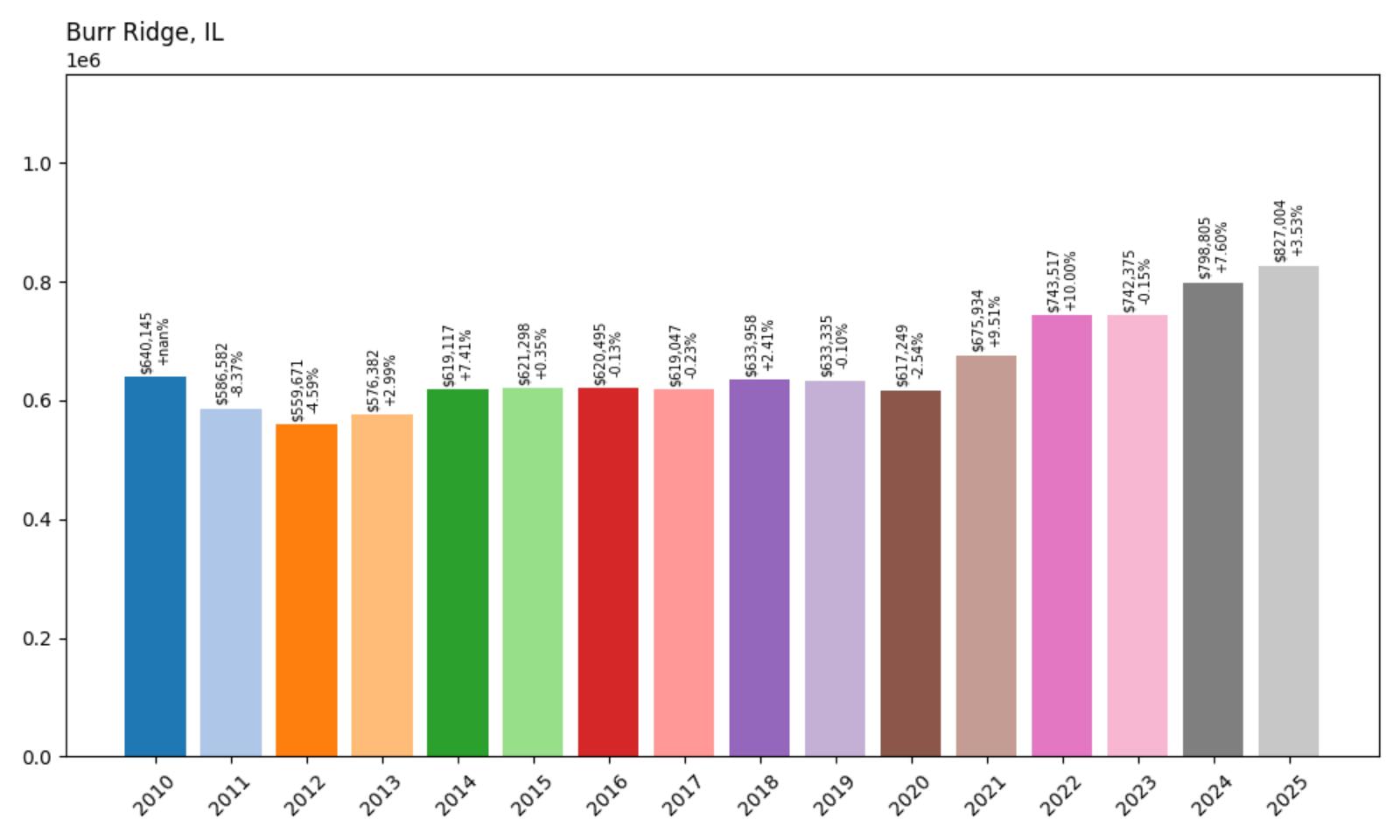 Burr Ridge Home Price History Chart