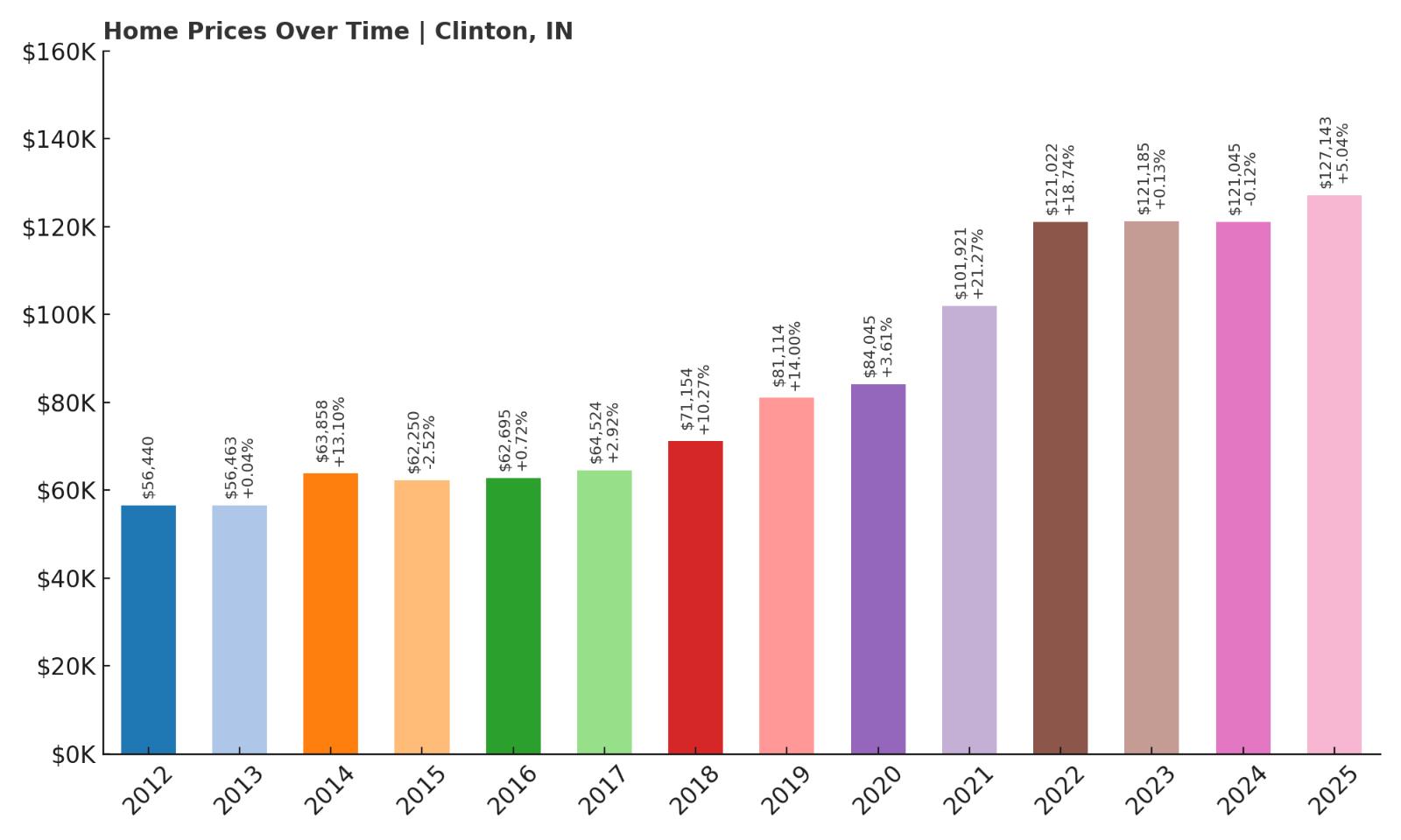 Clinton Home Price History Chart