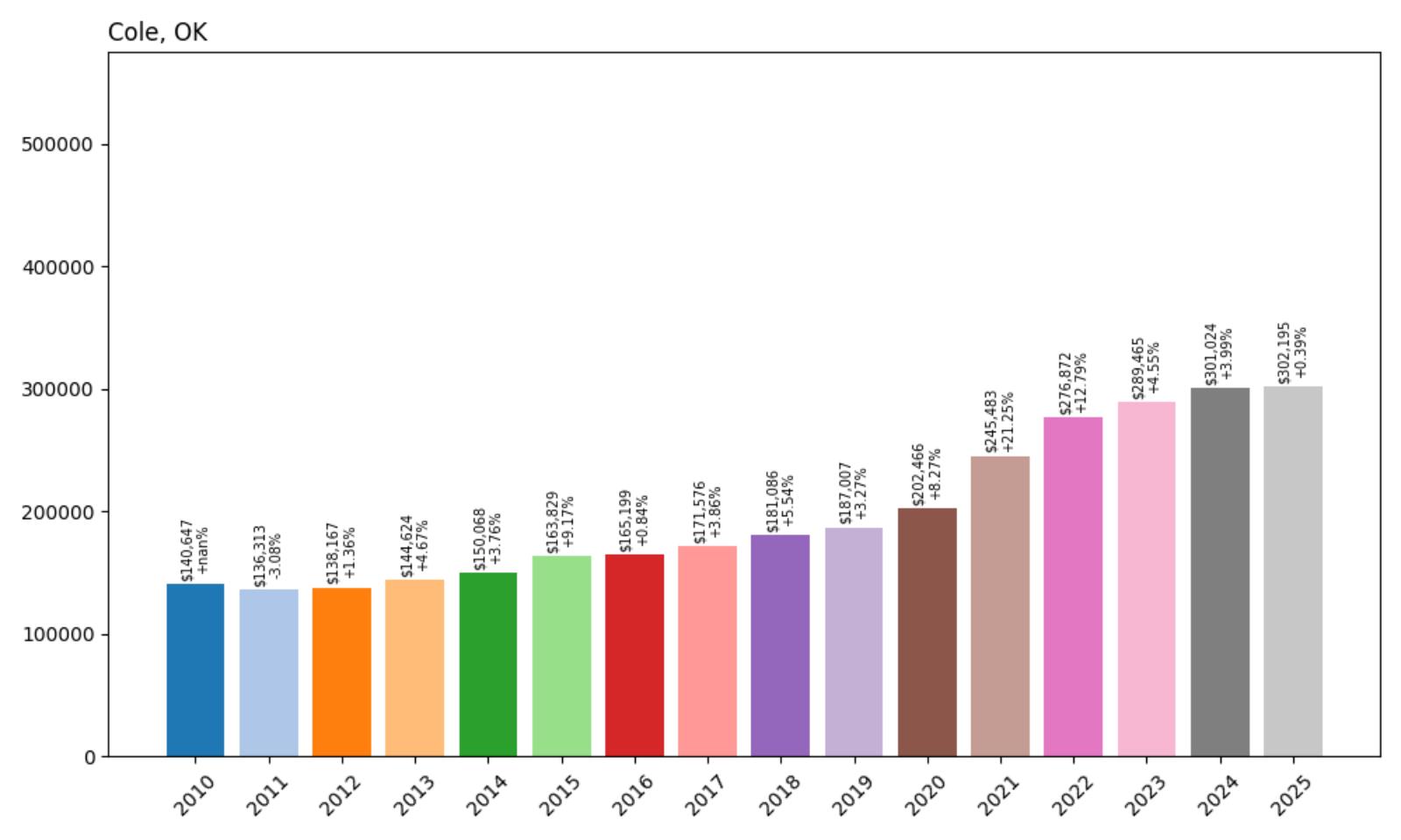 Cole Home Price History Chart