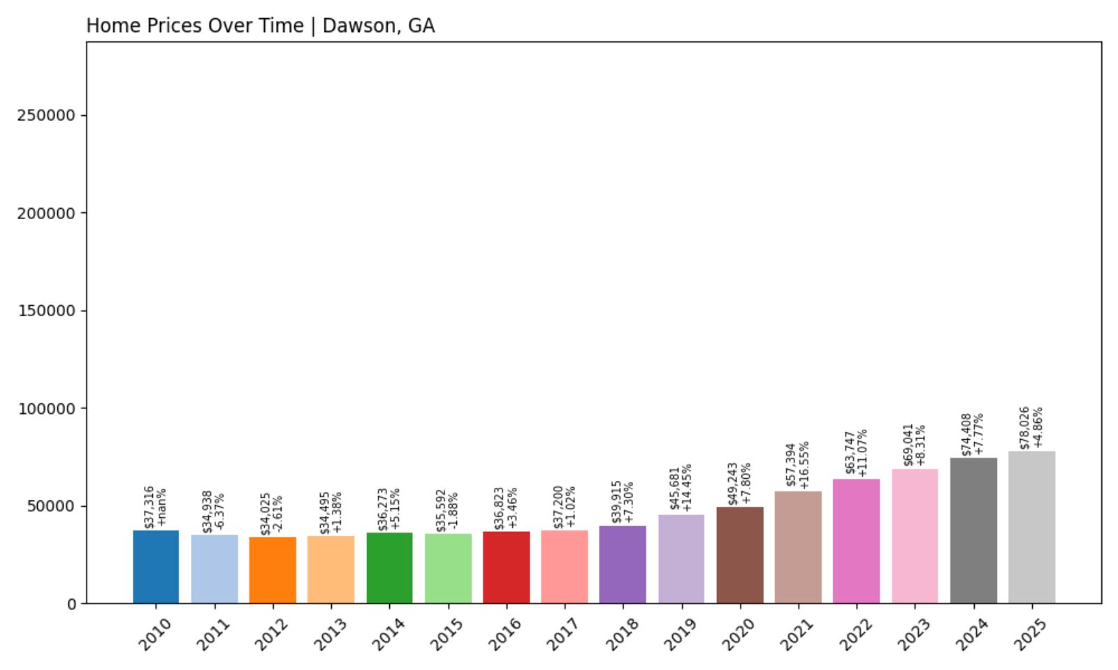 Dawson Home Price History Chart