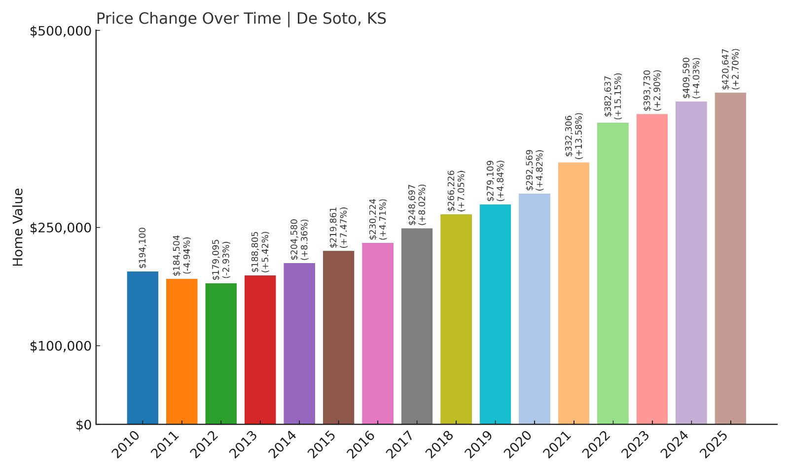 De Soto Home Prices History chart
