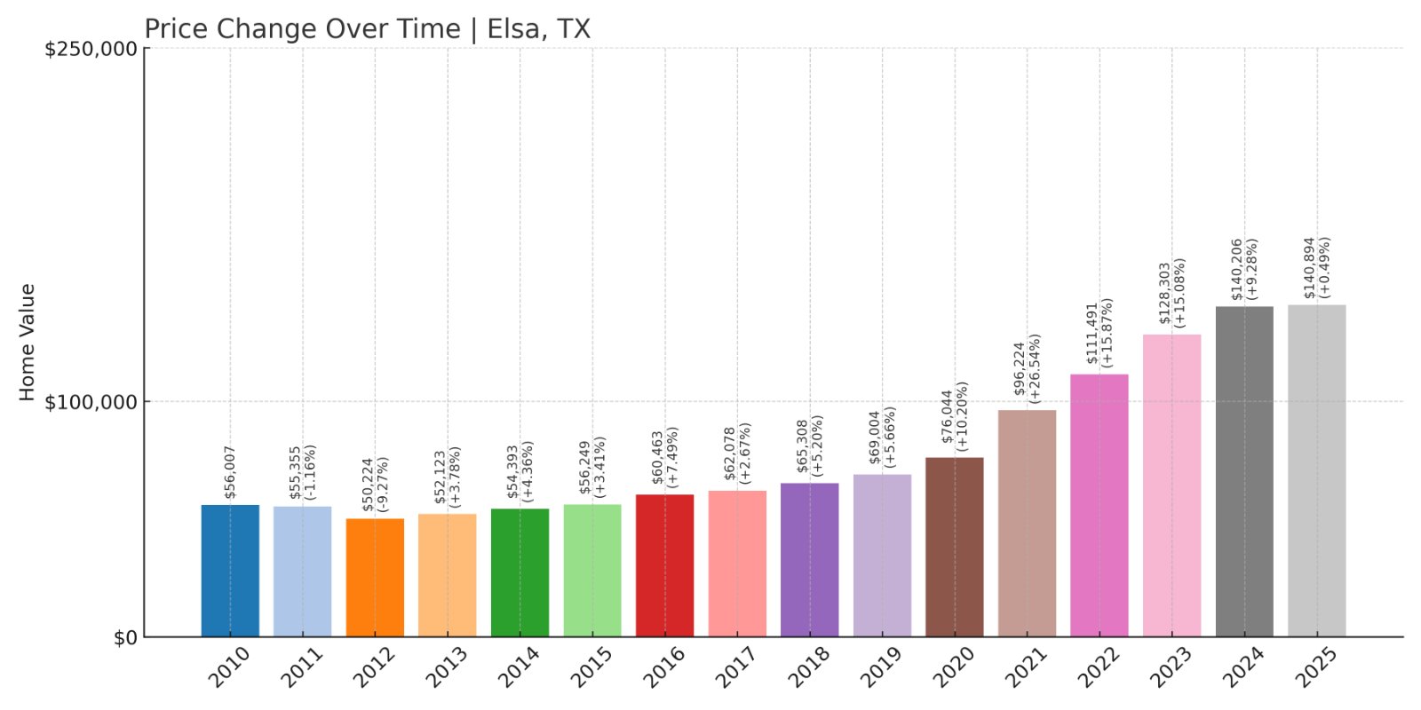 Elsa Home Prices History chart
