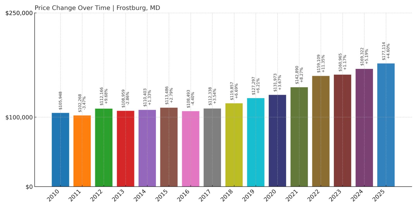 Frostburg Home Price History Chart