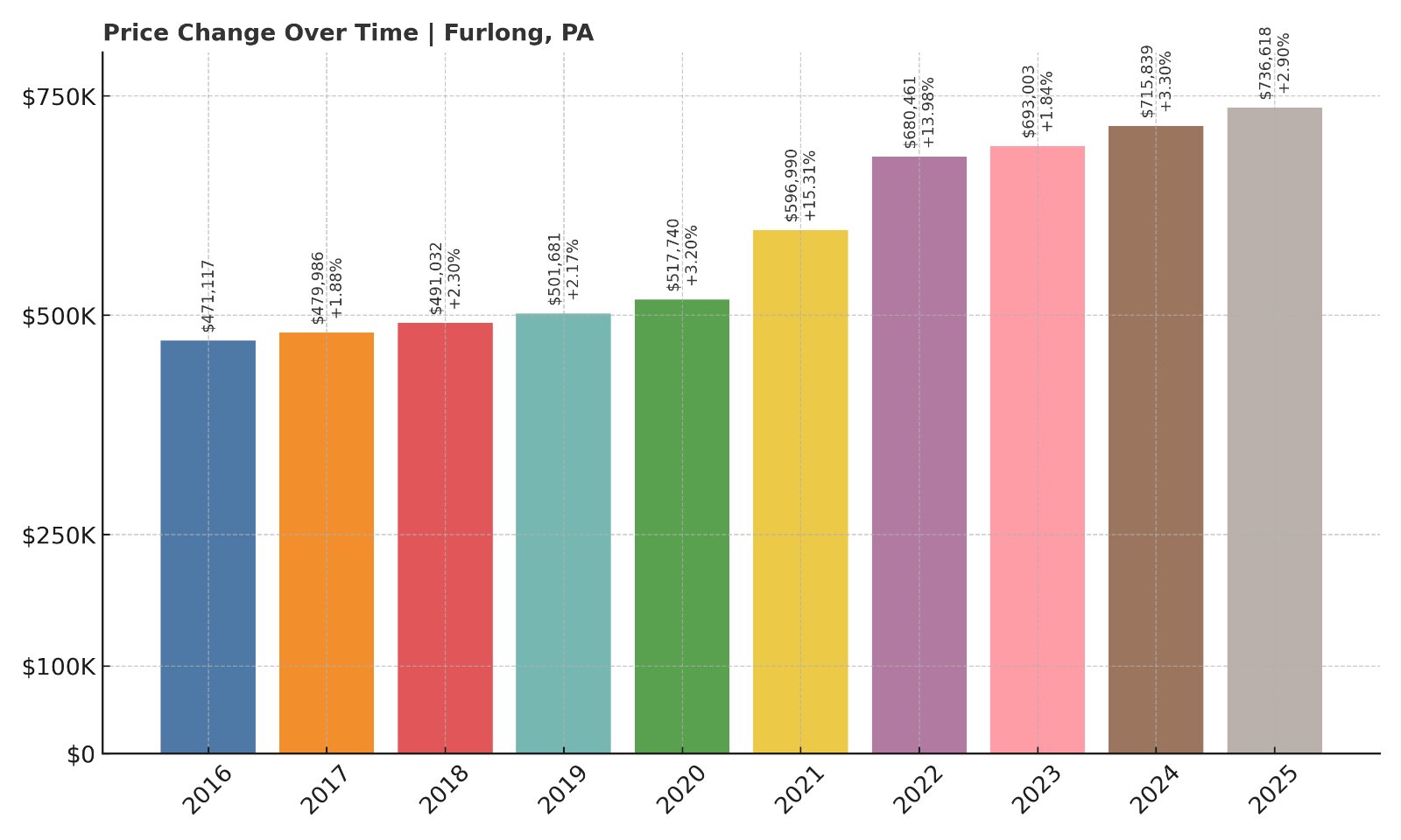 Furlong Home Prices History chart