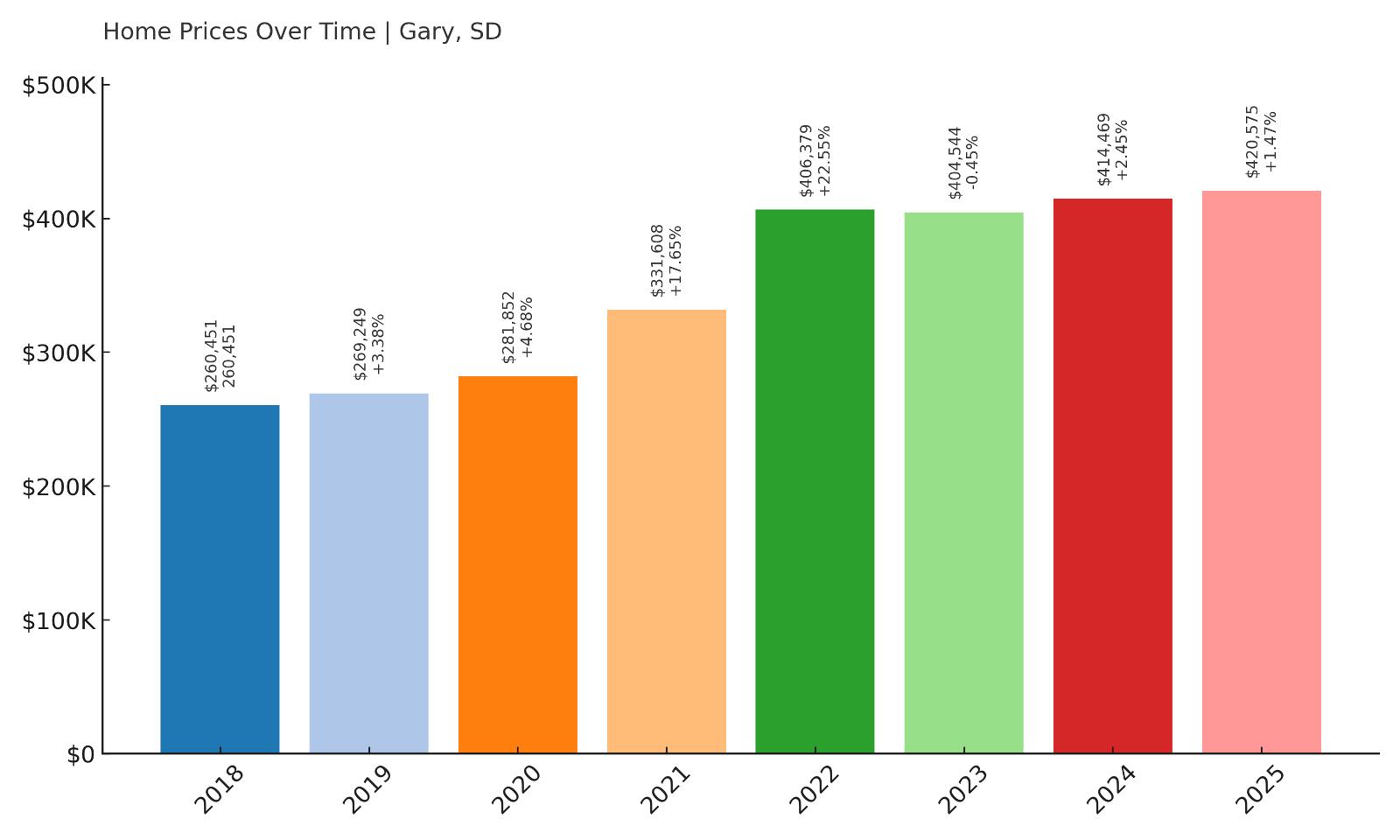 Gary Home Price History Chart